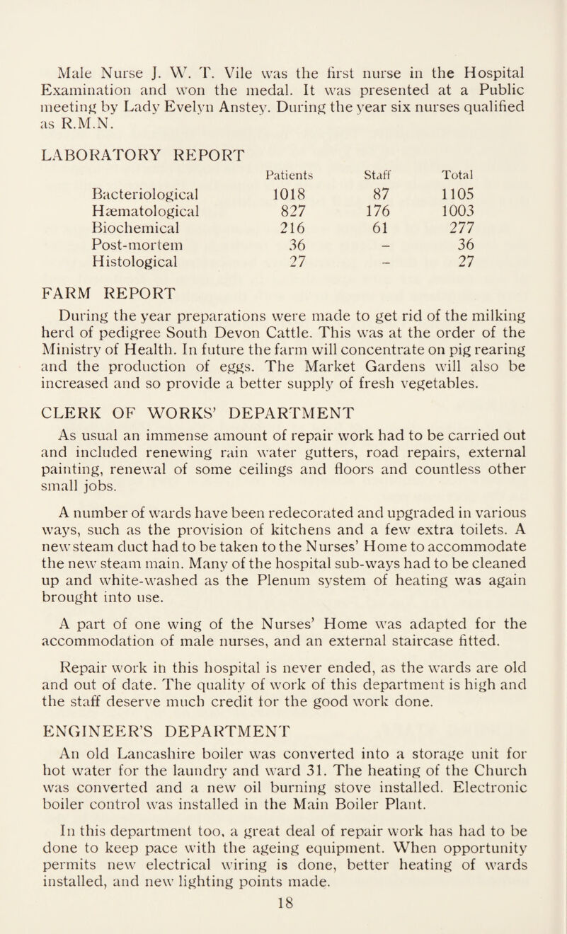 Male Nurse J. W. T. Vile was the hrst nurse in the Hospital Examination and won the medal. It was presented at a Public meeting by Lady Evelyn Anstey. During the year six nurses qualified as R.M.N. LABORATORY REPORT Patients Staff Total Bacteriological 1018 87 1105 Haematol ogical 827 176 1003 Biochemical 216 61 277 Post-mortem 36 — 36 Histological FARM REPORT 27 27 During the year preparations were made to get rid of the milking herd of pedigree South Devon Cattle. This was at the order of the Ministry of Health. In future the farm will concentrate on pig rearing and the production of eggs. The Market Gardens will also be increased and so provide a better supply of fresh vegetables. CLERK OF WORKS’ DEPARTMENT As usual an immense amount of repair work had to be carried out and included renewing rain water gutters, road repairs, external painting, renewal of some ceilings and floors and countless other small jobs. A number of wards have been redecorated and upgraded in various ways, such as the provision of kitchens and a few extra toilets. A new steam duct had to be taken to the Nurses’ Home to accommodate the new steam main. Many of the hospital sub-ways had to be cleaned up and white-washed as the Plenum system of heating was again brought into use. A part of one wing of the Nurses’ Home was adapted for the accommodation of male nurses, and an external staircase fitted. Repair work in this hospital is never ended, as the wards are old and out of date. The quality of work of this department is high and the staff deserve much credit tor the good work done. ENGINEER’S DEPARTMENT An old Lancashire boiler was converted into a storage unit for hot water for the laundry and ward 31. The heating of the Church was converted and a new oil burning stove installed. Electronic boiler control was installed in the Main Boiler Plant. In this department too, a great deal of repair work has had to be done to keep pace with the ageing equipment. When opportunity permits new electrical wiring is done, better heating of wards installed, and new lighting points made.