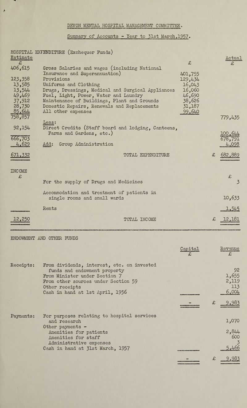 Summary of Accounts - Year to 3lst March ,1957. &amp; 406,615 123,358 13,585 758,057 92,15), 666, 703 4,629 G71 6550 INC OME &amp; “1 &amp; Gross Salaries and wages (including National Insurance and Superannuation 401,755 Provisions 29 5454. Uniforms and Clothing 16,043 Drugs, Dressings, Medical and Surgical Appliances 16,060 Fuel, Light, Power, Water and Laundry 4.6 ,690 Maintenance of Buildings, Plant and Grounds 38 ,626 Domestic Repairs, Renewals and Replacements som beg Tavs All other expenses 99 , 640 Less: Direct Credits (Staff board and lodging, Canteens, Farms and Gardens, etc.) Add: Group Administration TOTAL EXPENDITURE For the supply of Drugs and Medicines Accommodation and treatment of patients in Single rooms and small wards Rents TOTAL INCOME Actual &amp; 179 5435 100 , 64.4, 678,791 __ 4,098 682 ,889 From dividends, interest, etc. on invested funds and endowment property From Minister under Section 7 From other sources under Section 59 Other receipts Cash in hand at lst April, 1956 For purposes relating to hospital services and research Other payments - Amenities for patients Amenities for staff Administrative expenses Cash in hand at 3lst March, 1957 Revenue