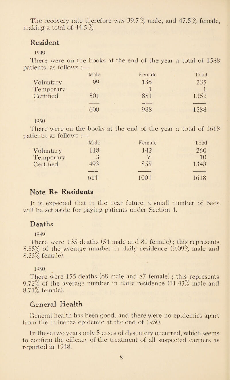 The recovery rate therefore was 39.7% male, and 47.5 % female, making a total of 44.5 %. Resident 1949 There were on the books at the end of the year a total of 1588 patients, as follows :— Male Female Total Voluntary 99 136 235 Temporary — 1 1 Certified 501 851 1352 600 988 1588 1950 There were on the books at the end of the year a total of : patients, as follow s :— Male Female Total Voluntary 118 142 260 Temporary 3 7 10 Certified 493 855 1348 614 1004 1618 Note Re Residents It is expected that in the near future, a small number of beds will be set aside for paying patients under Section 4. Deaths 1949 There were 135 deaths (54 male and 81 female) ; this represents 8.55% of the average number in daily residence (9.09% male and 8.23% female). 1950 There were 155 deaths (68 male and 87 female) ; this represents 9.72% of the average number in daily residence (11.43% male and 8.71% female). General Health General health has been good, and there were no epidemics apart from the influenza epidemic at the end of 1950. In these two years only 5 cases of dysentery occurred, which seems to confirm the efficacy of the treatment of all suspected carriers as reported in 1948.