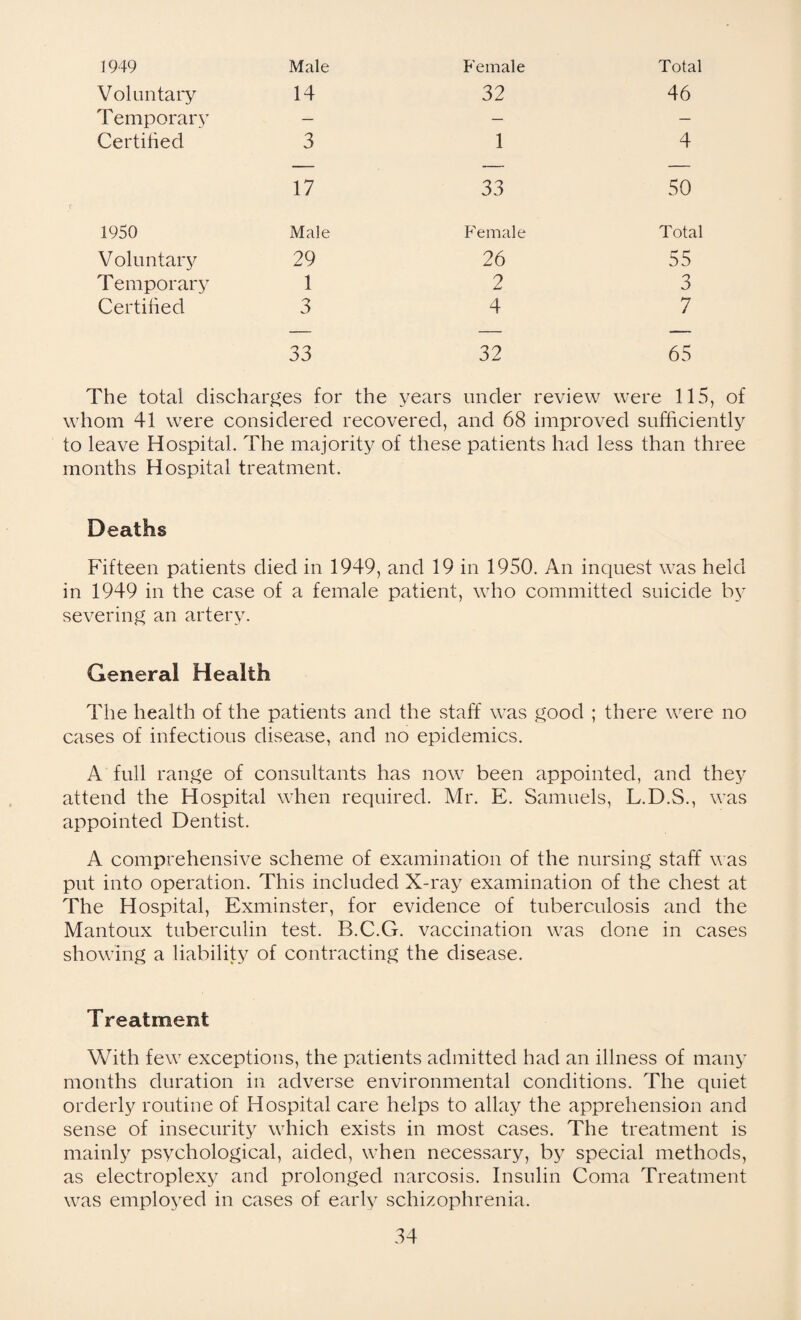 1949 Male Female Total Voluntary 14 32 46 Temporary — — — Certified 3 1 4 17 33 50 1950 Male Female Total Voluntary 29 26 55 Temporary 1 2 3 Certified 3 4 7 33 32 65 The total discharges for the years under review were 115, of whom 41 were considered recovered, and 68 improved sufficiently to leave Hospital. The majority of these patients had less than three months Hospital treatment. Deaths Fifteen patients died in 1949, and 19 in 1950. An inquest was held in 1949 in the case of a female patient, who committed suicide by severing an artery. General Health The health of the patients and the staff was good ; there were no cases of infectious disease, and no epidemics. A full range of consultants has now been appointed, and they attend the Hospital when required. Mr. E. Samuels, L.D.S., was appointed Dentist. A comprehensive scheme of examination of the nursing staff was put into operation. This included X-ray examination of the chest at The Hospital, Exminster, for evidence of tuberculosis and the Mantoux tuberculin test. B.C.G. vaccination was done in cases showing a liability of contracting the disease. Treatment With few exceptions, the patients admitted had an illness of many months duration in adverse environmental conditions. The quiet orderly routine of Hospital care helps to allay the apprehension and sense of insecurity which exists in most cases. The treatment is mainly psychological, aided, when necessary, by special methods, as electroplexy and prolonged narcosis. Insulin Coma Treatment was employed in cases of early schizophrenia.
