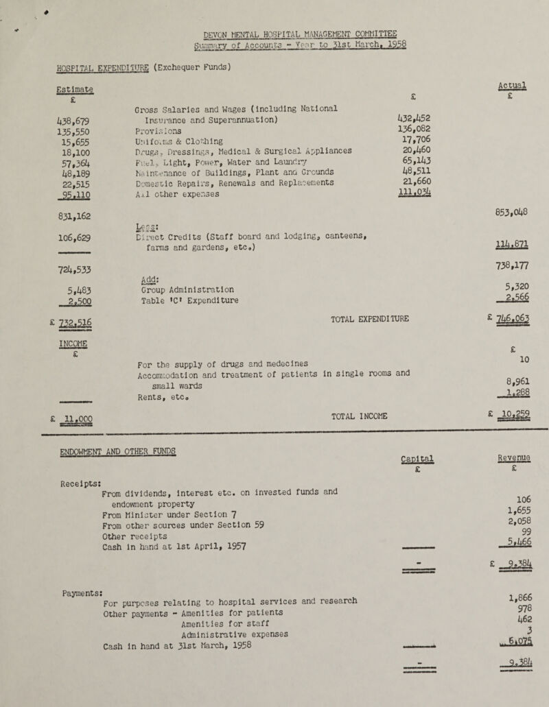 # DEVON MENTAL HOSPITAL MANAGEMENT COMMITTEE Summary of Accounts - Vonr to 31st March, 1958 HOSPITAL EXPENDITURE (Exchequer Funds) Estimate £ 438,679 135,550 15,655 18,100 57,364 48,189 22,515 ^no 831,162 106,629 £ Gross Salaries and Wages (Including National Insurance and Superannuation) 432,452 Provisions 136,082 Uuifo'itns & Clothing 17,706 Drugs, Dressings, Medical & Surgical Appliances 20,460 Fuel, Light, Power, Water and Laundry 65,143 Maintenance of Buildings, Plant ana Grounds 48,511 Domestic Repairs, Renewals and Replacements 21,660 AjlI other expenses Less: Direct Credits (Staff board and lodging, canteens, farms and gardens, etc,) 724,533 5,483 2,500 £ 7,52!516 INCOME £ £ 11,000 Add: Group Administration Table *Cl Expenditure TOTAL EXPENDITURE For the supply of drugs and medecines Accommodation and treatment of patients in single rooms and small wards Rents, etCo TOTAL INCOME Actual £ 853,048 iHhm 738,177 5,320 —2*366 £ 746,063 £ 10 8,961 1,288 ENDOWMENT AND OTHER FUNDS Receipts: From dividends, interest etc. on invested funds and endowment property From Minister under Section 7 From other sources under Section 59 Other receipts Cash in hand at 1st April, 1957 Capital £ Revenue £ 106 1,655 2,058 99 5,466 Payments: For purposes relating to hospital services and research Other payments - Amenities for patients Amenities for staff Administrative expenses Cash in hand at 31st March, 1958 1,866 978 462 3 6,075