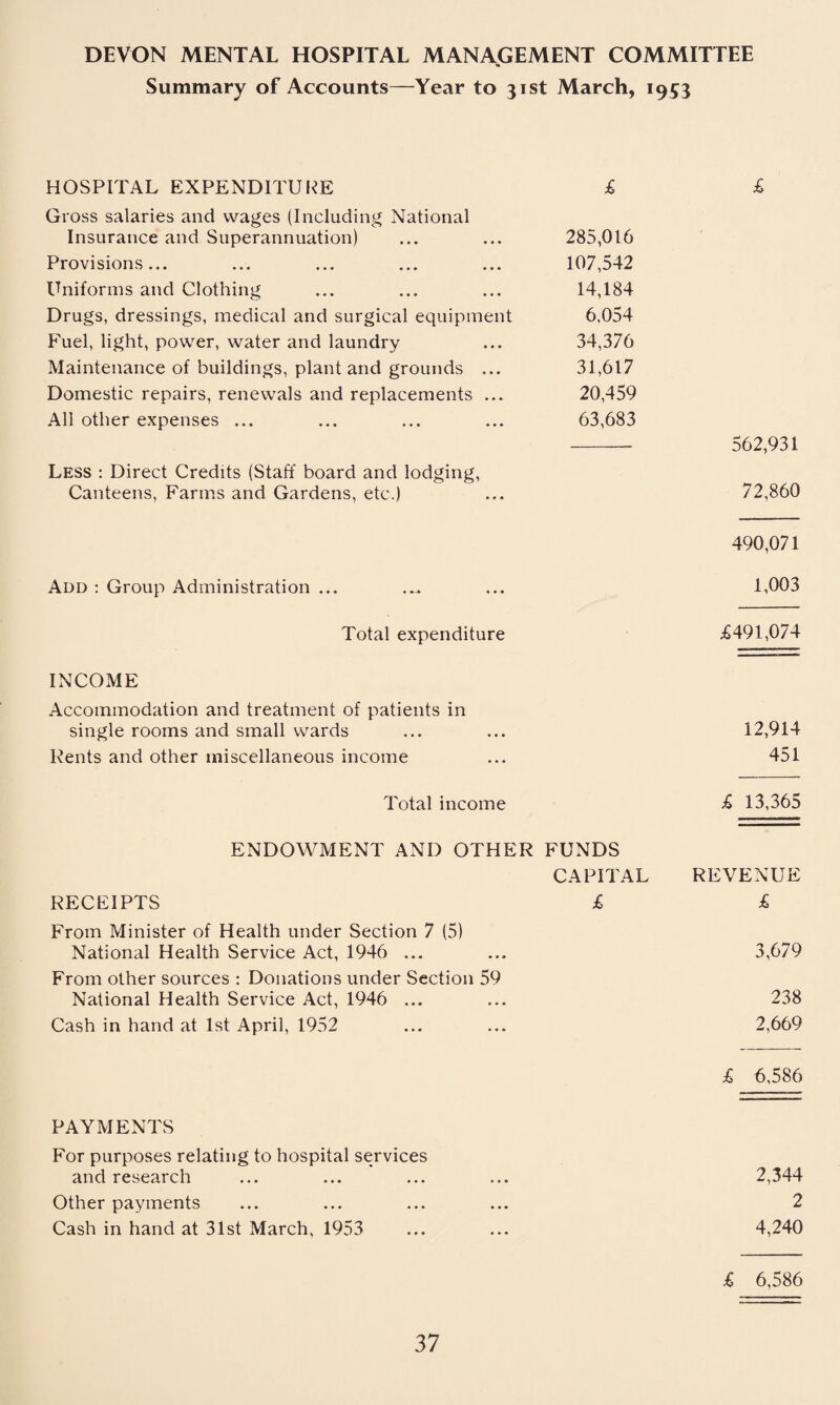 DEVON MENTAL HOSPITAL MANAGEMENT COMMITTEE Summary of Accounts—Year to 31st March, 1953 HOSPITAL EXPENDITURE £ Gross salaries and wages (Including National Insurance and Superannuation) ... ... 285,016 Provisions... ... ... ... ... 107,542 Uniforms and Clothing ... ... ... 14,184 Drugs, dressings, medical and surgical equipment 6,054 Fuel, light, power, water and laundry ... 34,376 Maintenance of buildings, plant and grounds ... 31,617 Domestic repairs, renewals and replacements ... 20,459 All other expenses ... ... ... ... 63,683 Less : Direct Credits (Staff board and lodging, Canteens, Farms and Gardens, etc.) Add : Group Administration ... £ 562,931 72,860 490,071 1,003 Total expenditure INCOME Accommodation and treatment of patients in single rooms and small wards Rents and other miscellaneous income £491,074 12,914 451 Total income £ 13,365 ENDOWMENT AND OTHER FUNDS CAPITAL REVENUE RECEIPTS £ £ From Minister of Health under Section 7 (5) National Health Service Act, 1946 ... ... 3,679 From other sources : Donations under Section 59 National Health Service Act, 1946 ... ... 238 Cash in hand at 1st April, 1952 ... ... 2,669 £ 6,586 PAYMENTS For purposes relating to hospital services and research ... ... ... ... 2,344 Other payments ... ... ... ... 2 Cash in hand at 31st March, 1953 ... ... 4,240 £ 6,586