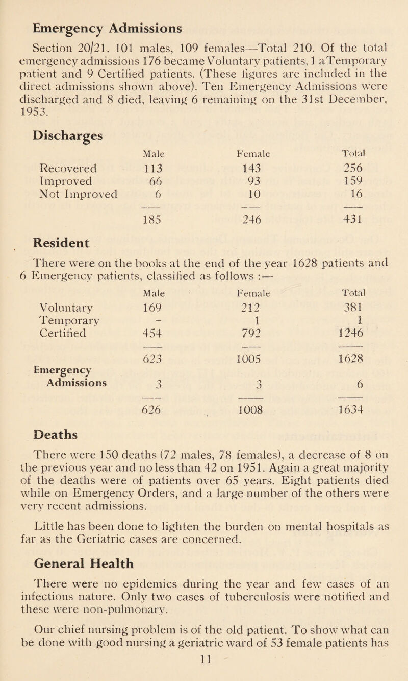Emergency Admissions Section 20/21. 101 males, 109 females—Total 210. Of the total emergency admissions 176 became Voluntary patients, 1 aTemporary patient and 9 Certified patients. (These figures are included in the direct admissions shown above). Ten Emergency Admissions were discharged and 8 died, leaving 6 remaining on the 31st December, 1953. Discharges Male Female Total Recovered 113 143 256 Improved 66 93 159 Not Improved 6 10 16 185 246 431 Resident There were on the books at the end of the year 1628 patients Emergency patients, classified as follows : — Male Female Total Voluntary 169 212 381 Temporary — 1 1 Certified 454 792 1246 623 1005 1628 Emergency Admissions 3 3 6 626 1008 1634 Deaths There were 150 deaths (72 males, 78 females), a decrease of 8 on the previous year and no less than 42 on 1951. Again a great majority of the deaths were of patients over 65 years. Eight patients died while on Emergency Orders, and a large number of the others were very recent admissions. Little has been done to lighten the burden on mental hospitals as far as the Geriatric cases are concerned. General Health There were no epidemics during the year and few cases of an infectious nature. Only two cases of tuberculosis were notified and these were non-pulmonary. Our chief nursing problem is of the old patient. To show what can be done with good nursing a geriatric ward of 53 female patients has