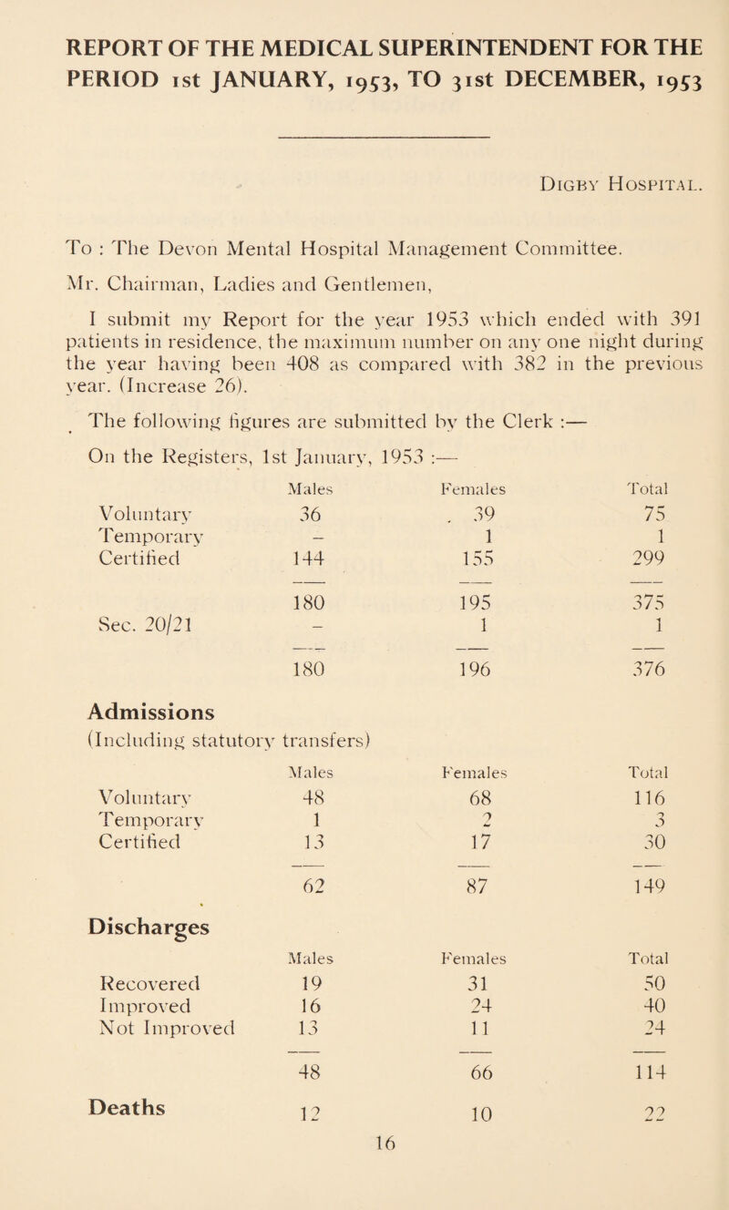 PERIOD ist JANUARY, 1953, TO 31st DECEMBER, 1953 Digby Hospital. To : The Devon Mental Hospital Management Committee. Mr. Chairman, Ladies and Gentlemen, I submit my Report for the year 1953 which ended with 391 patients in residence, the maximum number on any one night during the year having been 408 as compared with 382 in the previous year. (Increase 26). The following figures are submitted by the Clerk — On the Registers, 1st January, 1953 :— Males Females Total Voluntary 36 . 39 75 Temporary — 1 1 Certified 144 155 299 180 195 375 Sec. 20/21 — 1 1 -—- — — 180 196 376 Admissions (Including statutory transfers) Males Females Total Voluntary 48 68 116 Temporary 1 2 3 Certified 13 17 30 — — — 62 87 149 Discharges Males Females Total Recovered 19 31 50 Improved 16 24 40 Not Improved 13 11 24 — — — 48 66 114 Deaths 12 30 22