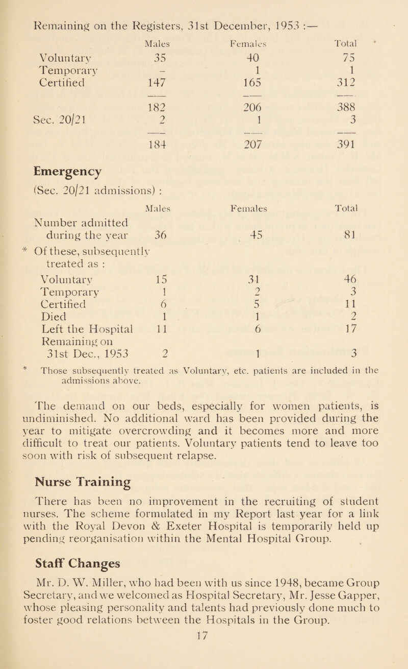 Remaining on the Registers, 31st December, 1953 : — Males Females Total Voluntary 35 40 75 Temporary — 1 1 Certified 147 165 312 182 206 388 Sec. 20/21 2 1 3 184 207 391 Emergency (Sec. 20/21 admissions) : Males Females Total Number admitted during the year 36 45 81 Of these, subsequent! y treated as : Voluntary 15 31 46 Temporary 1 2 3 Certified 6 5 11 Died 1 1 2 Left the Hospital 11 6 17 Remaining on 31st Dec., 1953 2 1 3 Those subsequently treated as Voluntary, etc. patients are included in the admissions above. 'The demand on our beds, especially for women patients, is undiminished. No additional ward has been provided during the year to mitigate overcrowding and it becomes more and more difficult to treat our patients. Voluntary patients tend to leave too soon with risk of subsequent relapse. Nurse Training There has been no improvement in the recruiting of student nurses. The scheme formulated in my Report last year for a link with the Royal Devon & Exeter Hospital is temporarily held up pending reorganisation within the Mental Hospital Group. Staff Changes Mr. D. W. Miller, who had been with us since 1948, became Group Secretary, and we welcomed as Hospital Secretary, Mr. Jesse Gapper, whose pleasing personality and talents had previously done much to foster good relations between the Hospitals in the Group.