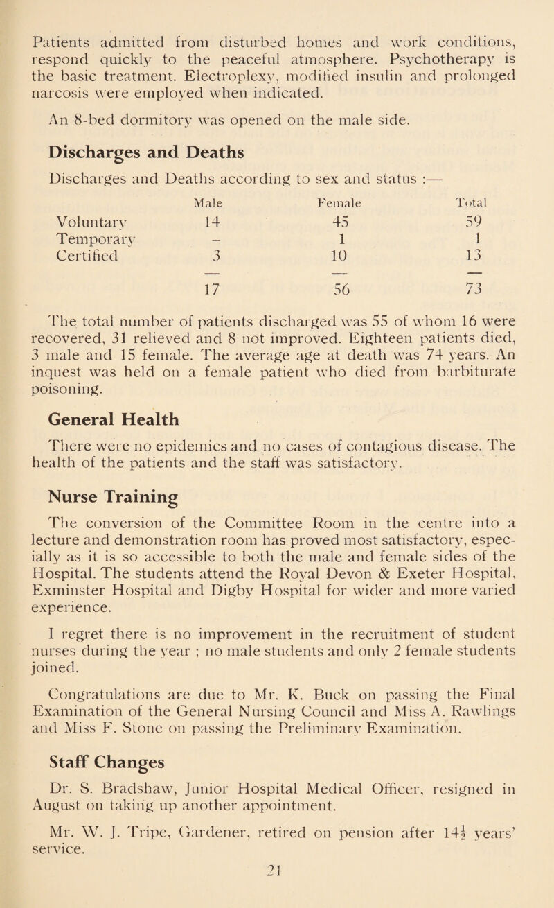 Patients admitted from disturbed homes and work conditions, respond quickly to the peaceful atmosphere. Psychotherapy is the basic treatment. Electroplexy, modified insulin and prolonged narcosis were employed when indicated. An 8-bed dormitory was opened on the male side. Discharges and Deaths Discharges and Deaths according to sex and status :— Male Female Total Voluntary 14 45 59 Temporary — 1 1 Certified 3 10 13 17 56 73 The total number of patients discharged was 55 of whom 16 were recovered, 31 relieved and 8 not improved. Eighteen patients died, 3 male and 15 female. The average age at death was 74 years. An inquest was held on a female patient who died from barbiturate poisoning. General Health There were no epidemics and no cases of contagious disease. The health of the patients and the staff was satisfactory. Nurse Training The conversion of the Committee Room in the centre into a lecture and demonstration room has proved most satisfactory, espec¬ ially as it is so accessible to both the male and female sides of the Hospital. The students attend the Royal Devon & Exeter Hospital, Exminster Hospital and Digby Hospital for wider and more varied experience. I regret there is no improvement in the recruitment of student nurses during the year ; no male students and only 2 female students joined. Congratulations are due to Mr. K. Buck on passing the Final Examination of the General Nursing Council and Miss A. Rawlings and Miss F. Stone on passing the Preliminary Examination. Staff Changes Dr. S. Bradshaw, Junior Hospital Medical Officer, resigned in August on taking up another appointment. Mr. W. J. Tripe, Gardener, retired on pension after 14i years’ service. 23