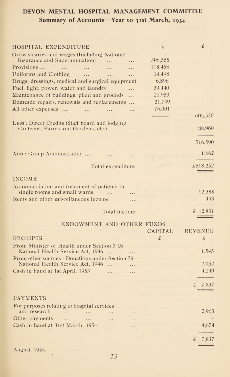DEVON MENTAL HOSPITAL MANAGEMENT COMMITTEE Summary of Accounts—Year to 31st March, 1954 HOSPITAL EXPENDITURE £ Gross salaries and wages (Including National Insurance and Superannuation) ... ... 306,555 Provisions... ... ... ... ... 118,458 Uniforms and Clothing ... ... ... 14,498 Drugs, dressings, medical and surgical equipment 6,896 Fuel, light, power, water and laundry ... 39,440 Maintenance of buildings, plant and grounds ... 21,953 Domestic repairs, renewals and replacements ... 21,749 All other expenses ... ... ... ... 76,001 Less : Direct Credits (Staff board and lodging, Canteens, Farms and Gardens, etc.) Add : Group Administration ... Total expenditure INCOME Accommodation and treatment of patients in single rooms and small wards Rents and other miscellaneous income £ 605,550 88,960 516,590 1.662 £518,252 12.388 443 Total income £ 12,831 ENDOWMENT AND OTHER FUNDS CAPITAL REVENUE RECEIPTS £ £ From Minister of Health under Section 7 (5) National Health Service Act, 1946 ... ... 1,545 From other sources : Donations under Section 59 National Health Service Act, 1946 ... ... 2,052 Cash in hand at 1st April, 1953 ... ... 4,240 £ 7.837 PAYMENTS For purposes relating to hospital services and research Other payments Cash in hand at 31st March, 1954 £ 7,837 2,963 4,874 August, 1954.