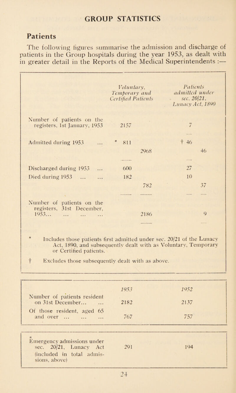 GROUP STATISTICS Patients The following figures summarise the admission and discharge of patients in the Group hospitals during the year 1953, as dealt with in greater detail in the Reports of the Medical Superintendents :— Voluntary, Temporary and Certified Patients Patients admitted under sec. 20(21, Lunacy Act, 1890 Number of patients on the registers, 1st January, 1953 2157 7 Admitted during 1953 * 811 t 46 2968 46 Discharged during 1953 600 27 Died during 1953 182 10 782 37 Number of patients on the registers, 31st December, 1953.. 2186 9 Includes those patients first admitted under sec. 20/21 of the Lunacy Act, 1890, and subsequently dealt with as Voluntary, Temporary or Certified patients. f Excludes those subsequently dealt with as above. 7953 1952 Number of patients resident on 31st December... 2182 2137 Of those resident, aged 65 and over ... 767 757 Emergency admissions under sec. 20/21, Lunacy Act 291 194 (included in total admis¬ sions, above)