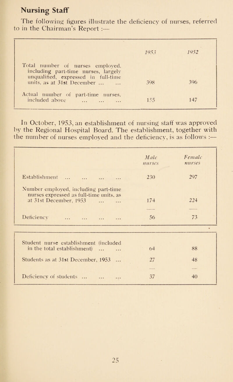 Nursing Staff The following figures illustrate the deficiency of nurses, referred to in the Chairman’s Report :— 1953 1952 Total number of nurses employed, including part-time nurses, largely unqualified, expressed in full-time units, as at 31st December. 398 396 Actual number of part-time nurses, included above 155 147 In October, 1953, an establishment of nursing staff by the Regional Hospital Board. The establishment, the number of nurses employed and the deficiency, is was approved together with as follows :— Male nu rses Female ti n rses Establishment 230 29 7 Number employed, including part-time nurses expressed as full-time units, as at 31st December, 1953 174 224 Deficiency 56 73 • Student nurse establishment (included in the total establishment) 04 88 Students as at 31st December, 1953 ... 27 48 Deficiency of students ... 37 40