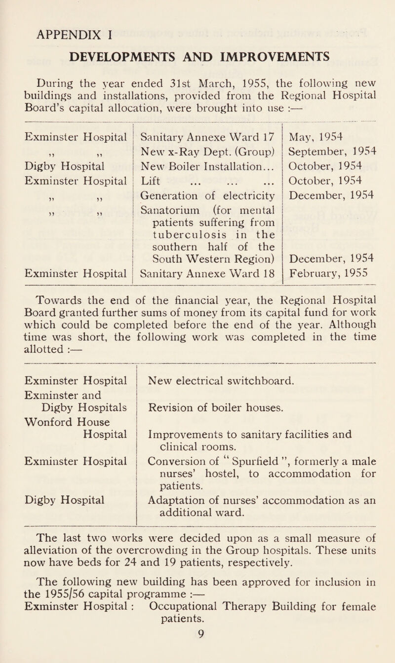 DEVELOPMENTS AND IMPROVEMENTS During the year ended 31st March, 1955, the following new buildings and installations, provided from the Regional Hospital Board’s capital allocation, were brought into use ;— Exminster Hospital I Sanitary Annexe Ward l7 ,, ,, I New X-Ray Dept. (Group) Digby Hospital I New Boiler Installation... Exminster Hospital i Lift ,, ,, I Generation of electricity ,, ,, i Sanatorium (for mental patients suffering from i tuberculosis in the I southern half of the I South Western Region) Exminster Hospital i Sanitary Annexe Ward 18 I May, 1954 I September, 1954 I October, 1954 I October, 1954 I December, 1954 December, 1954 February, 1955 Towards the end of the financial year, the Regional Hospital Board granted further sums of money from its capital fund for work which could be completed before the end of the year. Although time was short, the following work was completed in the time allotted :— Exminster Hospital New electrical switchboard. Exminster and Digby Hospitals Revision of boiler houses. Wonford House Hospital Improvements to sanitary facilities and clinical rooms. Exminster Hospital Conversion of ‘ Spurfield ”, formerly a male nurses’ hostel, to accommodation for patients. Digby Hospital Adaptation of nurses’ accommodation as an additional ward. The last two works were decided upon as a small measure of alleviation of the overcrowding in the Group hospitals. These units now have beds for 24 and 19 patients, respectively. The following new building has been approved for inclusion in the 1955/56 capital programme :— Exminster Hospital : Occupational Therapy Building for female patients.