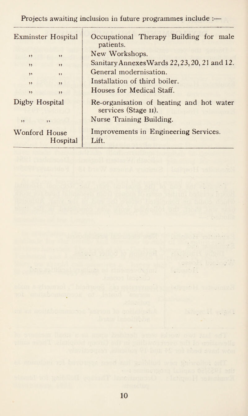 Projects awaiting inclusion in future programmes include :— Exminster Hospital »> u J) »> *> n n Occupational Therapy Building for male patients. New Workshops. Sanitary Annexes Wards 22,23,20, 21 and 12. General modernisation. Installation of third boiler. Houses for Medical Staff. Digby Hospital n M Re-organisation of heating and hot water services (Stage ii). Nurse Training Building. Wonford House Hospital Improvements in Engineering Services. Lift.