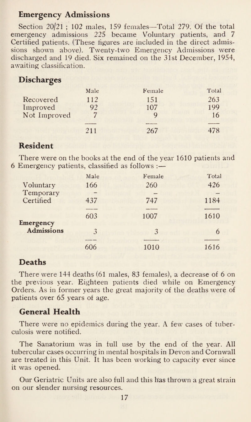 Emergency Admissions Section 20/21 ; 102 males, 159 females—Total 279. Of the total emergency admissions 225 became Voluntary patients, and 7 Certihed patients. (These ligures are included in the direct admis¬ sions shown above). Twenty-two Emergency Admissions were discharged and 19 died. Six remained on the 31st December, 1954, awaiting classification. Discharges Male Female Total Recovered 112 151 263 Improved 92 107 199 Not Improved 7 9 16 211 267 478 Resident There were on the books at the end of the year 1610 patients Emergency patients, classified as follows :— Male Female Total Voluntary 166 260 426 Temporary — — — Certified 437 747 1184 603 1007 1610 Emergency Admissions 3 3 6 606 1010 1616 Deaths There were 144 deaths (61 males, 83 females), a decrease of 6 on the previous year. Eighteen patients died while on Emergency Orders. As in former years the great majority of the deaths were of patients over 65 years of age. General Health There were no epidemics during the year. A few cases of tuber¬ culosis were notified. The Sanatorium was in full use by the end of the year. All tubercular cases occurring in mental hospitals in Devon and Cornwall are treated in this Unit. It has been working to capacity ever since it was opened. Our Geriatric Units are also full and this has thrown a great strain on our slender nursing resources.