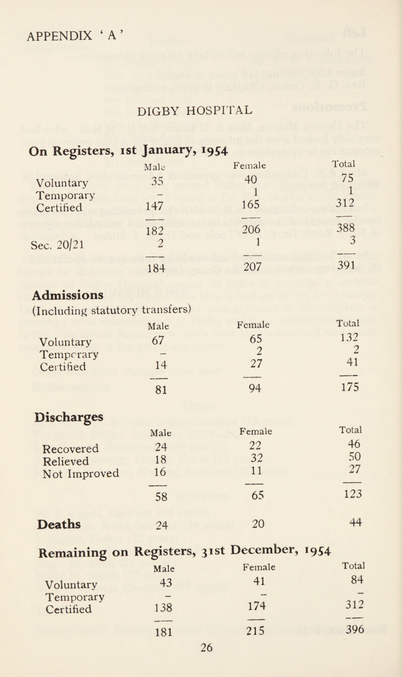 APPENDIX ‘ A ’ DIGBY HOSPITAL On Registers, ist January, 1954 Male Female Total Voluntary 35 40 75 1 Temporary — 1 Certified 147 165 312 182 206 388 Sec. 20/21 9 1 3 184 207 391 Admissions (Including statutory transfers) Male Female Total Voluntary 67 65 132 rk Temporary — 2 1 /I 1 Certified 14 27 41 81 94 175 Discharges Male Female Total Recovered 24 22 46 r\ Relieved 18 32 50 Not Improved 16 11 27 58 65 123 Deaths 24 20 44 Remaining on Registers, 31st December, 1954 Male Female Total Voluntary 43 41 84 Temporary — — Certified 138 174 312 181 215 396