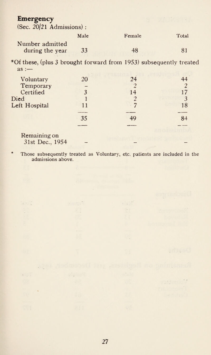 Emergency (Sec. 20/21 Admissions) : Number admitted during the year Male Female Total 33 48 81 *Of these, (plus 3 brought forward from 1953) subsequently treated as :— Voluntary 20 24 44 Temporary — 2 2 Certified 3 14 17 Died 1 2 3 Left Hospital 11 7 18 35 49 84 Remaining on 31st Dec., 1954 _ _ _ * Those subsequently treated as Voluntary, etc, patients are included in the admissions above.