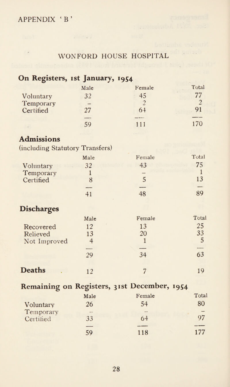 WONFORD HOUSE HOSPITAL On Registers, ist January, 1954 Male Female Total Voluntary 32 45 77 Temporary — / 9 Certified 27 64 91 59 111 170 Admissions (including Statutory Transfers) Male Female Total Voluntary 32 43 75 Temporary 1 — 1 Certified 8 5 13 41 48 89 Discharges Male Female Total Recovered 12 13 25 Relieved 13 20 33 Not Improved 4 1 5 29 34 63 Deaths 12 7 19 Remaining on Registers, 31st December, 1954 Male Female Total Voluntary 26 54 80 Temporary — — — Certified 33 64 97 59 118 177