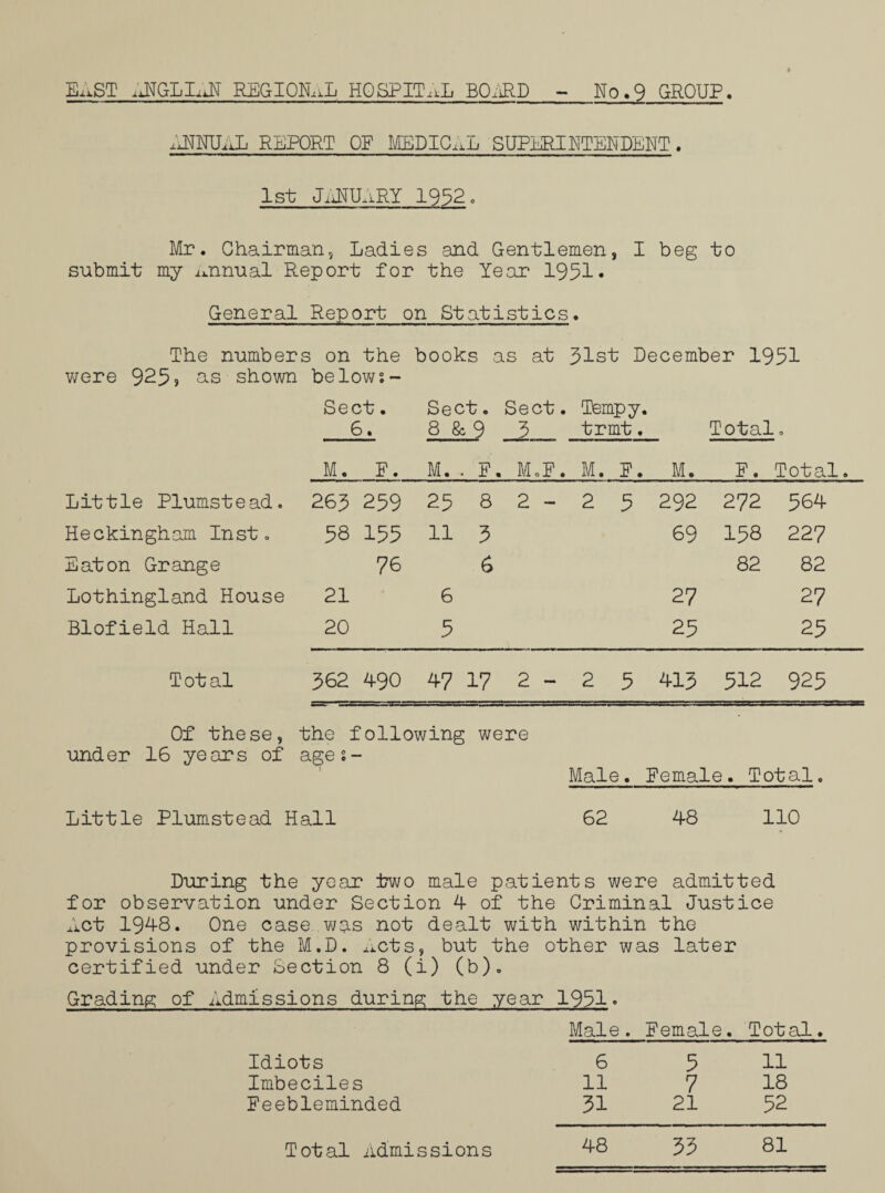 ANNUAL REPORT OF MEDICAL SUPERINTENDENT. 1st JANUARY 1932. Mr. Chairman, Ladies and Gentlemen, I beg to submit my annual Report for the Year 1951* General Report on Statistics. The numbers on the books as at 31st December 1951 were 925» as shown be lows - Sect. 6. Sect. 8 & 9 Sect. 3 Tempy. trmt. Total o M. F. M. . F. M.F. M. F. M. F. Total. Little Plumstead. 263 259 25 8 2 - 2 5 292 272 564 Heckingham Inst. 58 155 11 3 69 158 227 Eaton Grange 76 6 82 82 Lothingland House 21 6 27 27 Blofield Hall 20 5 25 25 Tot al 362 490 47 17 2 - 2 5 413 512 925 Of these, the following were under 16 years of ages- Male. Female. Total. Little Plumstead Hall 62 48 110 During the year two male patients were admitted for observation under Section 4 of the Criminal Justice Act 1948. One case was not dealt with within the provisions of the M.D. Acts, but the other was later certified under Section 8 (i) (b). Grading of Admissions during the year 1951. Idiots Imbeciles Feebleminded Male. Female. Total. 6 5 11 11 7 18 51 21 52 48 55 81 Total Admissions