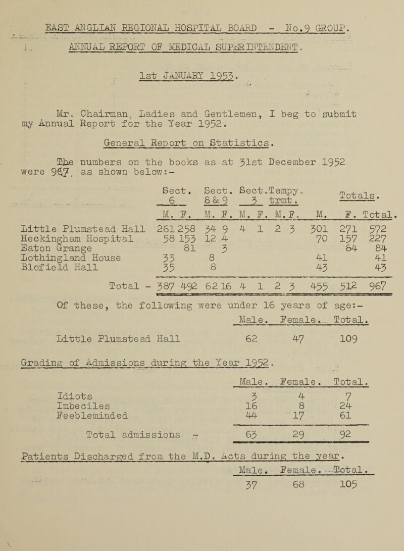 MMJAL REPORT QE MEDICAL SUPER DEPENDENT«, 1st JANUARY 1953. Mr0 Chairman,, Ladies and Gentlemen, I beg to submit my Annual Report for the Year 1952. General Report on Statistics. Tjhe numbers on the books as at 31st December 1952 were 9^7. as shown belowt- Sect. 6 Sect. 8 8c 9 Sect.Tempy. 3 trmt. Totals. Mo 1 Ph [ M. E0 M. E. M. E0 M. E. T ot al. Little Plumstead Hall 261 258 54 9 4 1 2 5 501 271 572 Heckingham Hospital 58 155 12 .4 70 157 227 Eaton Grange 81 3 84 84 Lothingland House 55 8 41 41 Blofield Hall 55 8 45 45 Total - 58? 492 62 16 4 1 2 5 455 512 967 Of these, the following were under 16 years of ages- Male._Female... Total. Little Plumstead Hall 62 47 109 Grading of Admissions during the Year 1952. Male. female . Total. Idiots 5 4 7 Imbeciles 16 8 24 feebleminded 44 17 61 Total admissions - 65 29 ' 92 Patients Discharged from the M.D . Acts during the year. Male. female . -PEotal. 57 68 105