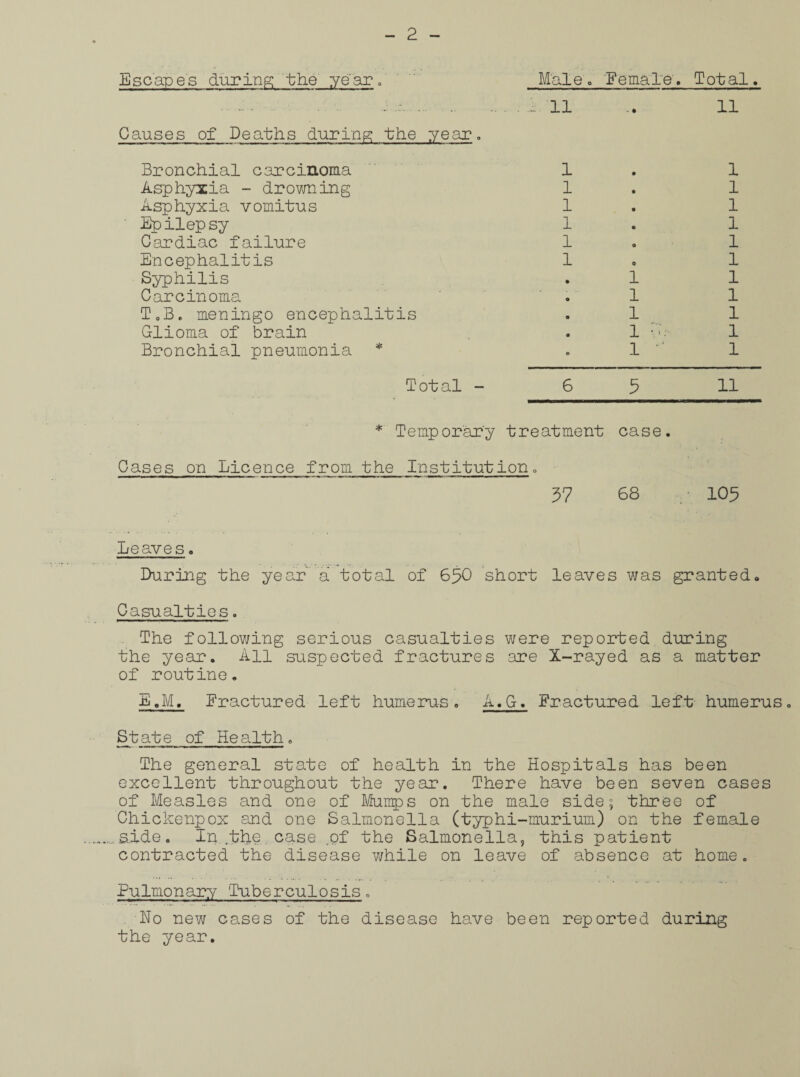 Escapes during the year. Male. Female'. Total. .11 11 Causes of Deaths during the year. Bronchial carcinoma 1 1 Asphyxia - drowning 1 1 Asphyxia vomitus 1 1 Epilep sy 1 1 Cardiac failure 1 1 Encephalitis 1 1 Syphilis 1 1 Carcinoma 1 1 T.B. meningo encephalitis 1 1 Glioma of brain 1 vh 1 Bronchial pneumonia * 1 1 Total - 6 3 11 * Temporary treatment case. Cases on Licence from the Institution. 37 68 103 Leaves. During the year a total of 630 short leaves was granted. Casualties. The following serious casualties were reported during the year. All suspected fractures are X-rayed as a matter of routine. E.M. Fractured left humerus. A.G. Fractured left humerus. State of Health. The general state of health in the Hospitals has been excellent throughout the ye sir. There have been seven cases of Measles and one of Mumps on the male side; three of Chickenpox and one Salmonella (typhi-murium) on the female aide. In .the case of the Salmonella, this patient contracted the disease while on leave of absence at home. Pulmonary Tuberculosis. No new cases of the disease have been reported during the year.