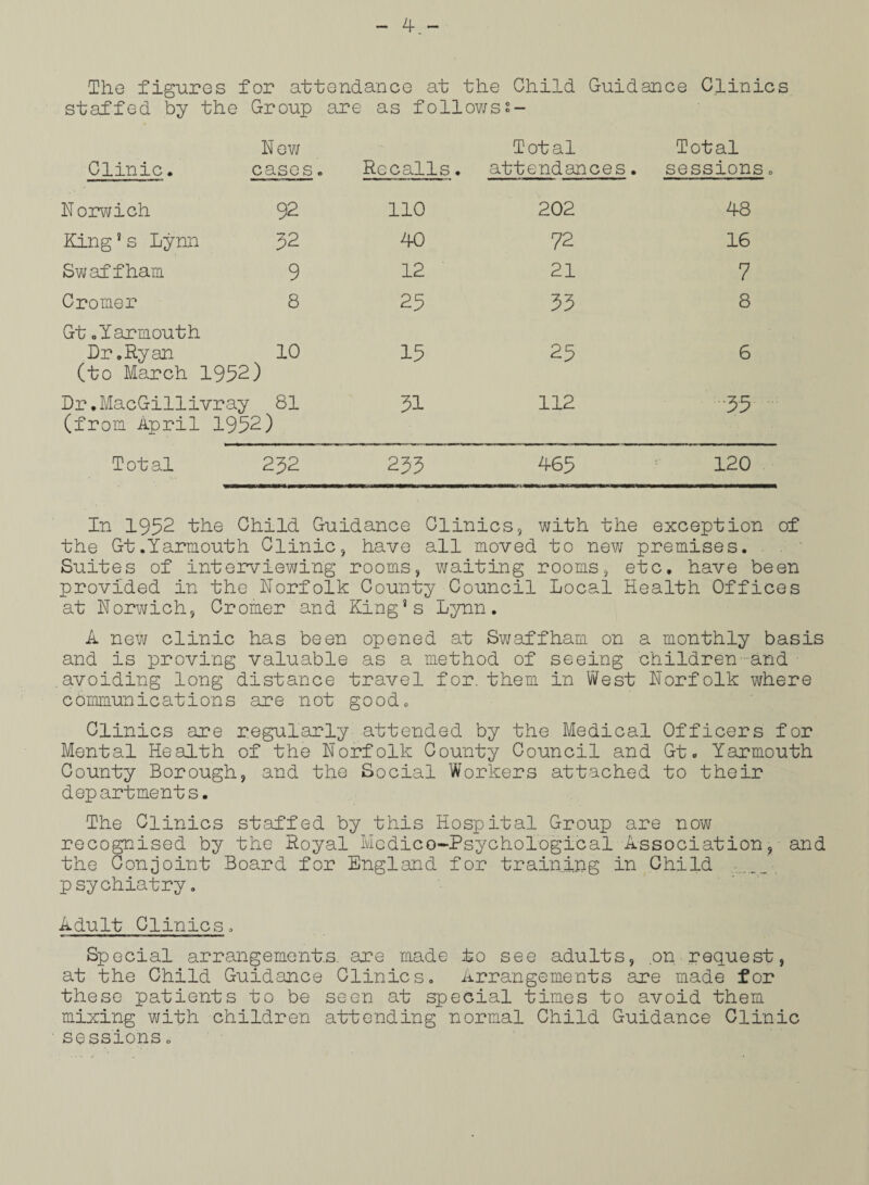 The figures for attendance at the Child Guidance Clinics staffed by the Group are as followss- Clinic. New cases. Recalls. Total attendances. Total sessions Norwich 92 110 202 48 King *s Lynn 32 40 72 16 Swaffham 9 12 21 7 Cromer 8 25 53 8 Gt .Yarmouth Dr.Ryan 10 (to March 1952) 15 25 6 Dr.MacGillivray 81 (from April 1952) 31 112 -35 Total 232 233 465 120 In 1952 the Child Guidance Clinics, with the exception of the Gt.Yarmouth Clinic, have all moved to new premises. Suites of interviewing rooms, waiting rooms, etc. have been provided in the Norfolk County Council Local Health Offices at Norwich, Cromer and King’s Lynn. A new clinic has been opened at Swaffham on a monthly basis and is proving valuable as a method of seeing children-and • .avoiding long distance travel for. them in West Norfolk where communications are not good0 Clinics are regularly attended by the Medical Officers for Mental Health of the Norfolk County Council and Gt. Yarmouth County Borough, and the Social Workers attached to their dep artments. The Clinics staffed by this Hospital Group are now recognised by the Royal Medico-Psychological Association,- and the Conjoint Board for England for training in Child .__ psychiatry. Adult Clinics. Special arrangements, are made to see adults, .on request, at the Child Guidance Clinics. Arrangements are made for these patients to be seen at special times to avoid them mixing with children attending normal Child Guidance Clinic sessions.