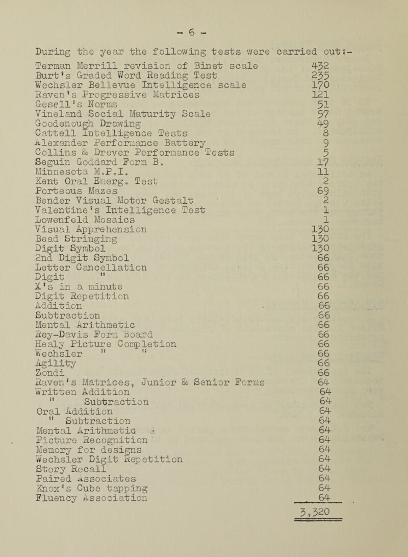 During the year the following tests were carried outs Terman Merrill revision of Binet scale 432 Burt's Graded Word Reading Test 235 Wechsler Bellevue Intelligence scale 170 Raven's Progressive Matrices 121 Gesell's Norms 51 Vineland Social Maturity Scale 57 Goodenough Drawing 49 Gattell Intelligence Tests 8 Alexander Performance Battery 9 Collins & Drever Performance Tests 5 Seguin Goddard Form B0 17 Minnesota M.P.I. 11 Kent Oral Emerge Test 2 Porteous Mazes 69 Bender Visual Motor Gestalt 2 Valentine's Intelligence Test 1 Lowenfeld Mosaics 1 Visual Apprehension 130 Bead Stringing 130 Digit Symbol 130 2nd Digit Symbol 66 Letter Cancellation 66 Digit M 66 X's in a minute 66 Digit Repetition 66 Addition - 66 Subtraction 66 Mental Arithmetic 66 Rey-Davis Form Board 66 Healy Picture Completion 66 Wechsler  ” 66 Agility 66 Zondi 66 Raven's Matrices, Junior & Senior Forms 64 Written Addition 64  Subtraction 64 Oral Addition 64 ” Subtraction 64 Mental Arithmetic: A 64 Picture Recognition ’ 64 Memory for designs 64 Wechsler Digit Repetition 64 Story Recall 64 Paired Associates 64 Knox's Cube tapping 64 Fluency Association 64 3,320
