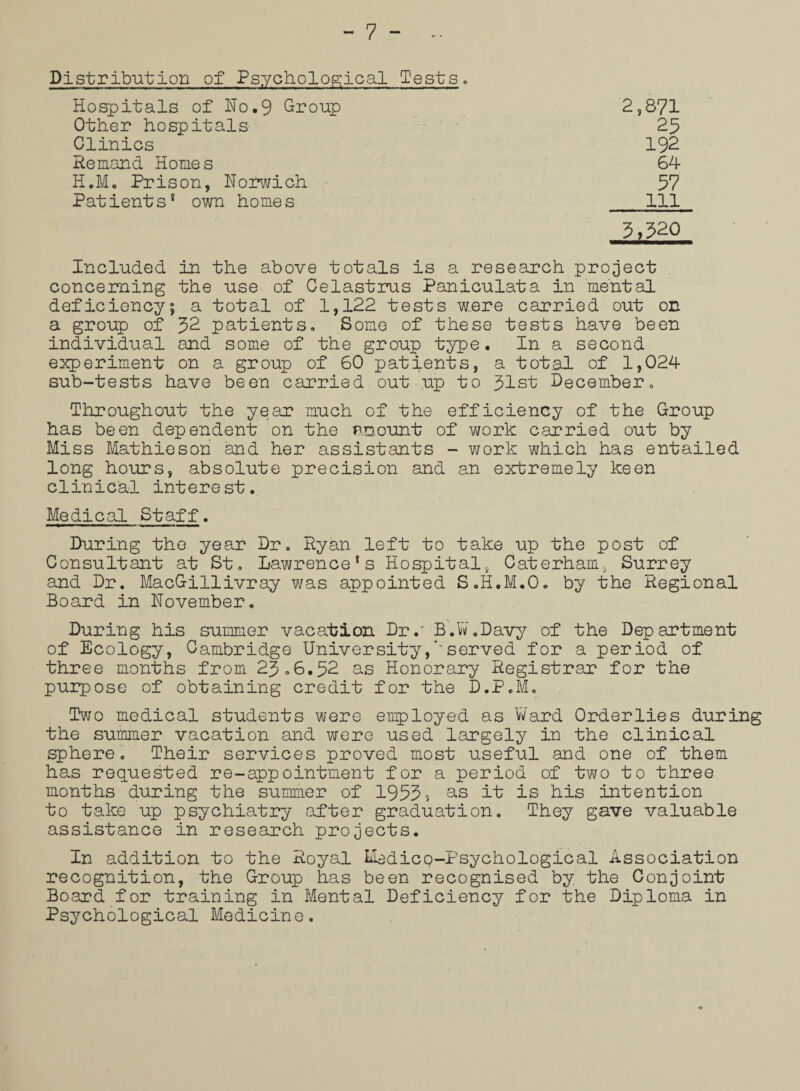 Distribution of Psychological Tests. Hospitals of No.9 Group 2,871 Other hospitals 25 Clinics 192 Remand Homes 64 H.M. Prison, Norwich ■ 57 Patients* own homes 111 Included in the above totals is a research project concerning the use of Celastrus Paniculata in mental deficiency; a total of 1,122 tests ware carried out on a group of 52 patients. Some of these tests have been individual and some of the group type. In a second experiment on a group of 60 patients, a total of 1,024 sub-tests have been carried out up to 31st December. Throughout the year much of the efficiency of the Group has been dependent on the amount of work carried out by Miss Mathieson and her assistants - work which has entailed long hours, absolute precision and an extremely keen clinical intere st. Medical Staff. During the year Dr. Ryan left to take up the post of Consultant at St. Lawrencefs Hospital, Caterham, Surrey and Dr. MacGillivray was appointed S.H.M.O. by the Regional Board in November. During his summer vacation Dr.' B.W.Davy of the Department of Ecology, Cambridge Universityserved for a period of three months from 23.6.52 as Honorary Registrar for the purpose of obtaining credit for the D.P.M. Two medical students were employed as 'Ward Orderlies during the summer vacation and were used largely in the clinical sphere. Their services proved most useful and one of them has requested re-appointment for a period of two to three months during the summer of 1953s as it is his intention to take up psychiatry after graduation. They gave valuable assistance in research projects. In addition to the Royal Medico-Psychological Association recognition, the Group has been recognised by the Conjoint Board for training in Mental Deficiency for the Diploma in Psychological Medicine.