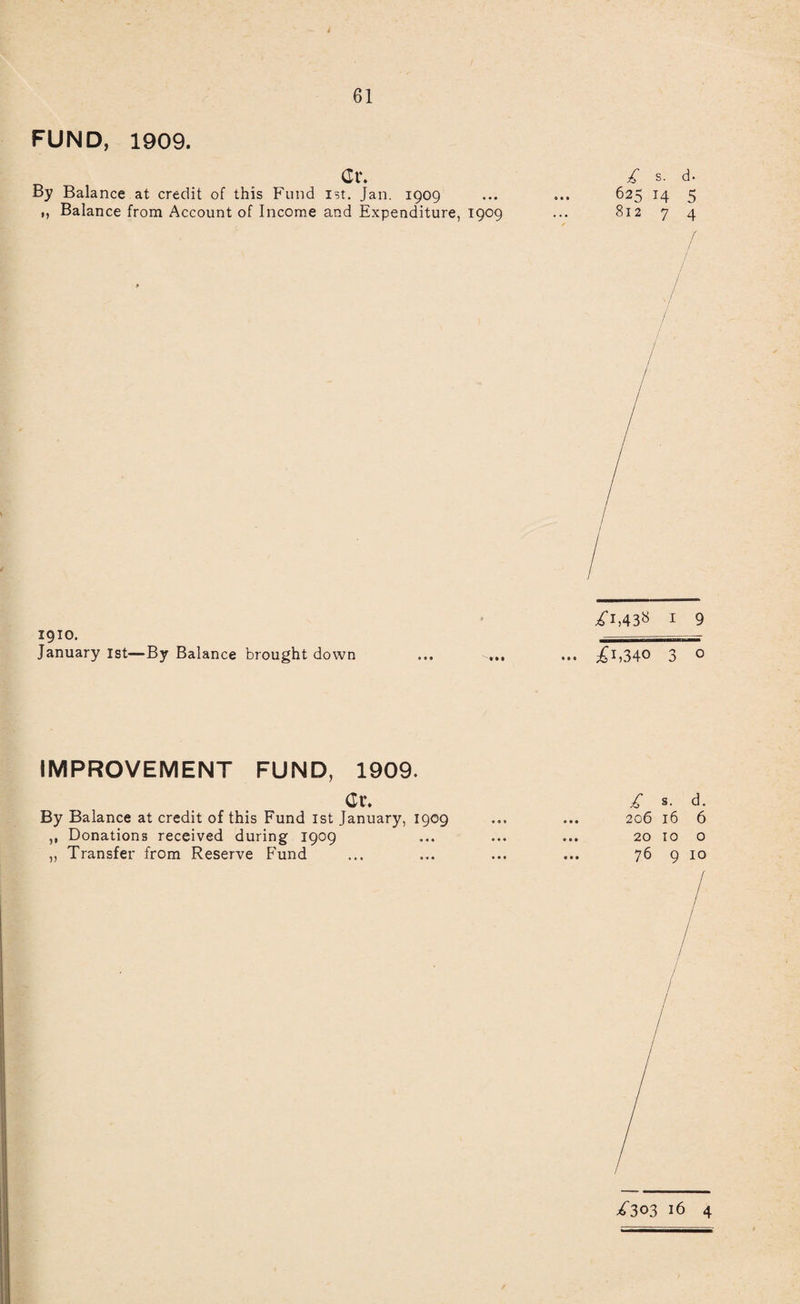 i 61 FUND, 1909. dr. By Balance at credit of this Fund 1st. Jan. 1909 „ Balance from Account of Income and Expenditure, 1909 £ s. d. 625 14 5 812 7 4 /i,43« 1 9 1910. January 1st—By Balance brought down ... ... ... ,£1,340 3 o IMPROVEMENT FUND, 1909. Cr. By Balance at credit of this Fund ist January, 1909 ,, Donations received during 1909 ,, Transfer from Reserve Fund £ s. d. 206 16 6 20 10 o 76 9 10 / / / / / / / / /