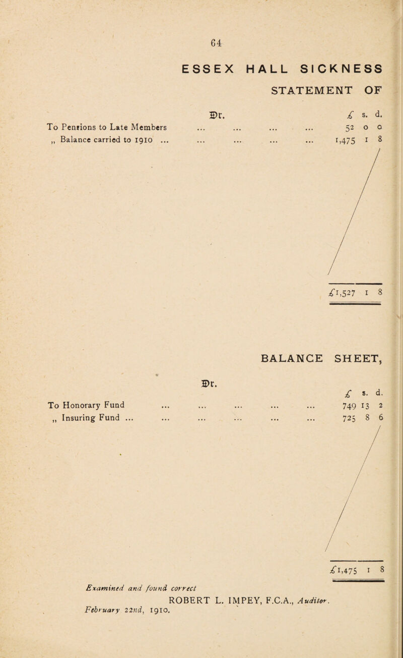 ESSEX HALL SICKNESS STATEMENT OF 2>r. £ s. d. To Penrions to Late Members ... ... ... ... 52 o o „ Balance carried to 1910 ... ... ... ... ... 1,475 I 8 BALANCE SHEET, To Honorary Fund ... ... ... ... ... 749 13 2 ,, Insuring Fund ... 725 8 6 Examined and found correct ROBERT L. IMPEY, F.C.A., Auditor. February 22tld, 1910.