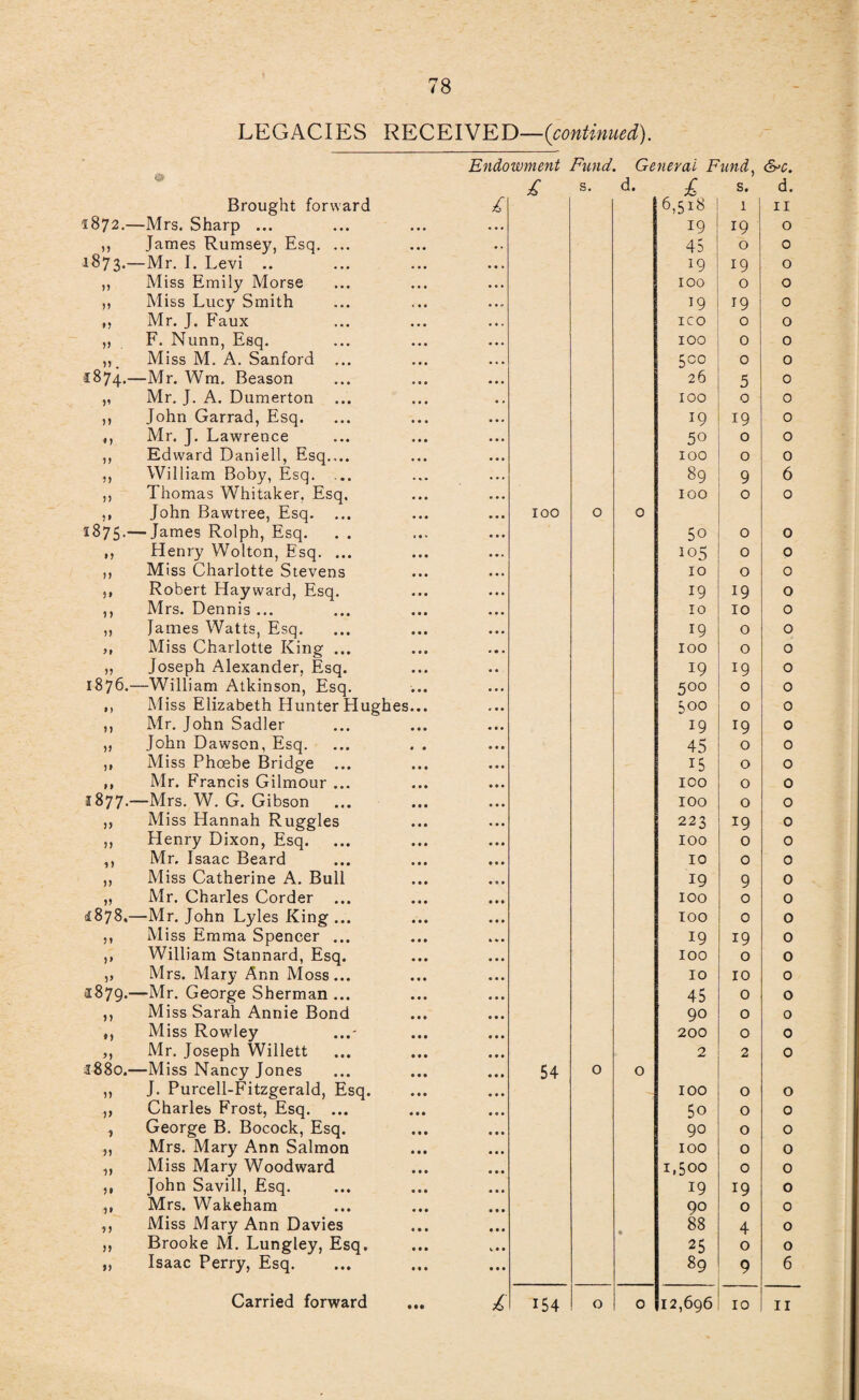78 & LEGACIES RECEIVED—(continued). General Fund, &e. 1872.— 1873.- n ^1874.- »» n 5) 1) 1875.- n 9» 1 > D 1876.- *» >> » $■» 1877.— » >> u )> 4878,- 51 J» 1879.- 9) M s88o.- n v I r> II 9> Brought forward Mrs. Sharp ... James Rumsey, Esq. Mr. I. Levi .. Miss Emily Morse Miss Lucy Smith Mr. J. Faux F. Nunn, Esq. Miss M. A. Sanford ■Mr. Wm. Beason Mr. J. A. Dumerton John Garrad, Esq. Mr. J. Lawrence Edward Daniell, Esq. William Boby, Esq. ... Thomas Whitaker. Esq, John Bawtree, Esq. ■James Rolph, Esq. . . Henry Wolton, Esq. ... Miss Charlotte Stevens Robert Hayward, Esq. Mrs. Dennis ... James Watts, Esq. Miss Charlotte King ... Joseph Alexander, Esq. -William Atkinson, Esq. Miss Elizabeth Hunter Hughes Mr. John Sadler John Dawson, Esq. Miss Phoebe Bridge Mr. Francis Gilmour ... Mrs. W. G. Gibson Miss Hannah Ruggles Henry Dixon, Esq. Mr. Isaac Beard Miss Catherine A. Bull Mr. Charles Corder ■Mr. John Lyles King ... Miss Emma Spencer ... William Stannard, Esq. Mrs. Mary Ann Moss... -Mr. George Sherman ... Miss Sarah Annie Bond Miss Rowley ...' Mr. Joseph Willett ■Miss Nancy Jones J. Purcell-Fitzgerald, Esq. Charles Frost, Esq. ... George B. Bocock, Esq. Mrs. Mary Ann Salmon Miss Mary Woodward John Savill, Esq. Mrs. Wakeham Miss Mary Ann Davies Brooke M. Lungley, Esq. Isaac Perry, Esq. Endowment Fund. £ £ s. d. £ s. d. 6,518 1 11 19 19 0 45 0 0 19 19 0 100 0 0 19 19 0 ICO 0 0 100 0 0 500 0 0 26 5 0 100 0 0 19 19 0 50 0 0 100 0 0 89 9 6 100 0 0 100 0 0 50 0 0 105 0 0 10 0 0 19 19 0 10 10 0 19 0 0 100 0 0 19 19 0 5°° 0 0 500 0 0 19 19 0 45 0 0 15 0 0 100 0 0 100 0 0 223 19 0 100 0 0 10 0 0 19 9 0 100 0 0 TOO 0 0 19 19 0 IOO 0 0 10 10 0 45 0 0 90 0 0 200 0 0 2 2 0 54 0 0 IOO 0 0 50 0 0 90 0 0 IOO 0 0 1,500 0 0 19 19 0 90 0 0 88 4 0 25 0 0 89 9 6 Carried forward