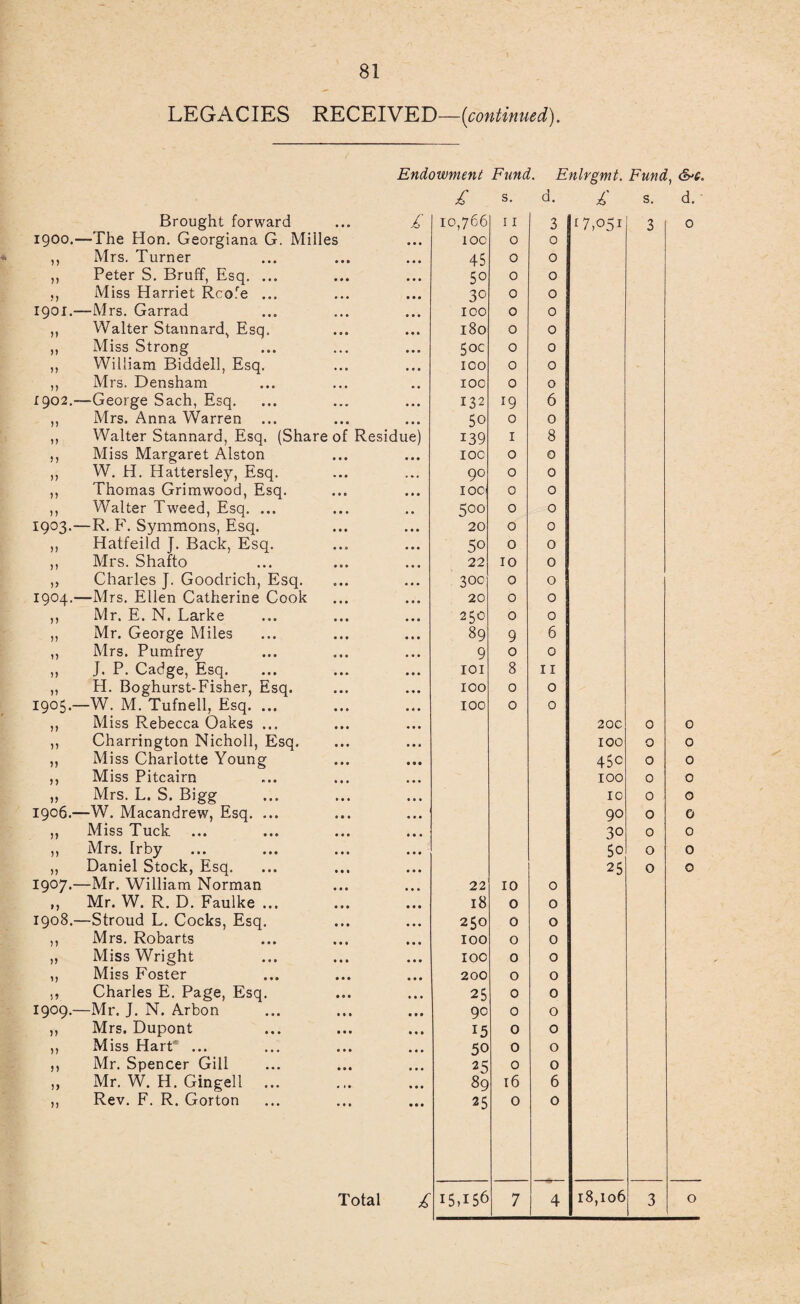 LEGACIES RECEIVED—[continued). 1900. )) 1901. n )) n n 1902. n n M )) n n 1903. n M 1904. n n n 1905. j» >) JJ >'» 1906. ' >> 1907. ») 1908. n >> 1909. n D n >> n Brought forward —The Hon. Georgiana G. Milles Mrs. Turner Peter S. Bruff, Esq. ... Miss Harriet Rcofe ... -Mrs. Garrad Walter Stannard, Esq. Miss Strong William Biddell, Esq. Mrs. Densham -George Sach, Esq. Mrs. Anna Warren Walter Stannard, Esq. (Share of Residue Miss Margaret Alston W. H. Hattersley, Esq. Thomas Grimwood, Esq. Walter Tweed, Esq. ... -R. F. Symmons, Esq. Hatfeild J. Back, Esq. Mrs. Shafto Charles J. Goodrich, Esq. -Mrs. Ellen Catherine Cook Mr. E. N. Larke Mr. George Miles Mrs. Pumfrey J. P. Cadge, Esq. H. Boghurst-Fisher, Esq. -W. M. Tufnell, Esq. ... Miss Rebecca Oakes ... Charrington Nicholl, Esq. Miss Charlotte Young Miss Pitcairn Mrs. L. S. Bigg -W. Macandrew, Esq. ... Miss Tuck Mrs. Irby Daniel Stock, Esq. -Mr. William Norman Mr. W. R. D. Faulke ... -Stroud L. Cocks, Esq. Mrs. Robarts Miss Wright Miss Foster Charles E. Page, Esq. -Mr. J. N. Arbon Mrs. Dupont M iss Hart* ... Mr. Spencer Gill Mr. W. H. Gingell ... Rev. F. R. Gorton Endowment Fund. Enlrgmt. Fund, £ Total £ £ s. d. £ s. d. - 10,766 11 3 f7,o5i 3 0 too 0 0 45 0 0 5° 0 0 30 0 0 ICO 0 0 180 0 0 50c 0 0 100 0 0 IOC 0 0 132 19 6 50 0 0 139 I 8 IOC 0 0 90 0 0 100' 0 0 500 0 0 20 0 0 50 0 0 22 10 0 300 0 0 20 0 0 250 0 0 89 9 6 9 0 0 101 8 11 100 0 0 100 0 0 20c 0 0 100 0 0 45c 0 0 100 0 0 10 0 0 90 0 0 30 0 0 5o 0 0 25 0 0 22 10 0 18 0 0 250 0 0 100 0 0 IOC 0 0 200 0 0 25 0 0 90 0 0 15 0 0 50 0 0 25 0 0 89 16 6 25 0 0 15,156 7 4 18,106 3 0