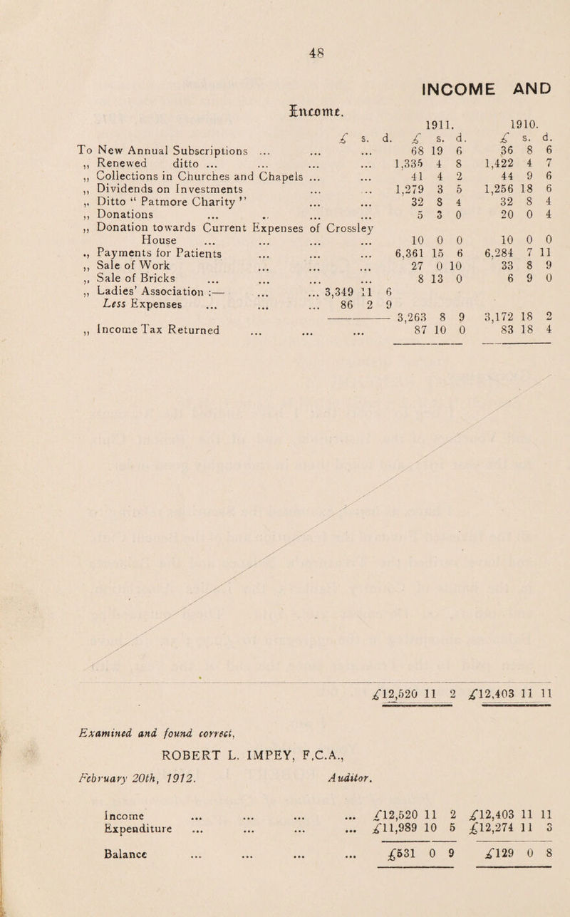 INCOME AND liuonu. 1911. 1910. £ S. d. £ s. d. £ s. d. To New Annual Subscriptions ... 68 19 6 36 8 6 ,, Renewed ditto ... 1,335 4 8 1,422 4 7 ,, Collections in Churches and Chapels ... 41 4 2 44 9 6 ,, Dividends on Investments 1,279 3 5 1,256 18 6 ,, Ditto “ Patmore Charity ” 32 8 4 32 8 4 ,, Donations 5 3 0 20 0 4 ,, Donation towards Current Expenses of Crossley House 10 0 0 10 0 0 Payments for Patients 6,361 15 6 6.284 7 11 ,, Sale of Work 27 0 10 33 8 9 ,, Sale of Bricks 8 13 0 6 9 0 ,, Ladies’ Association :— ... ... 3,349 11 6 Less Expenses ... ... ... 86 2 9 3,263 8 9 3,172 18 2 ,, Income Tax Returned 87 10 0 83 18 4 £12,520 11 2 /12,4GB 11 11 Examined and found correct, ROBERT L. 1MPEY, F.C.A., February 20th, 1912. Auditor. Income ... .£12,520 11 2 £12,403 11 11 Expenditure ... ... ... ... /'ll ,989 10 5 £12,274 11 3 £531 0 9 £129 0 8 Balance • • • • • •