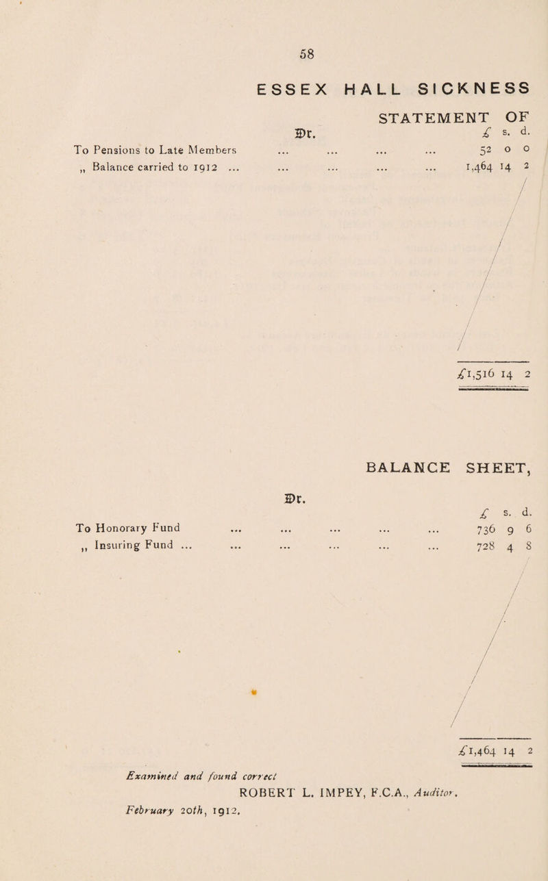 To Pensions to Late Members ,, Balance carried to 1912 ... / / ^1,516 14 2 ESSEX HALL SICKNESS STATEMENT OF Dr. £ s- d- 52 ° 0 1,464 14 2 Dr. To Honorary Fund ,, Insuring Fund ... 4* BALANCE SHEET, £ s. d. 736 9 6 728 4 8 / ■£■1,464 14 2 Examined and found correct ROBERT L. IMPEY, F.C.A., Auditor.