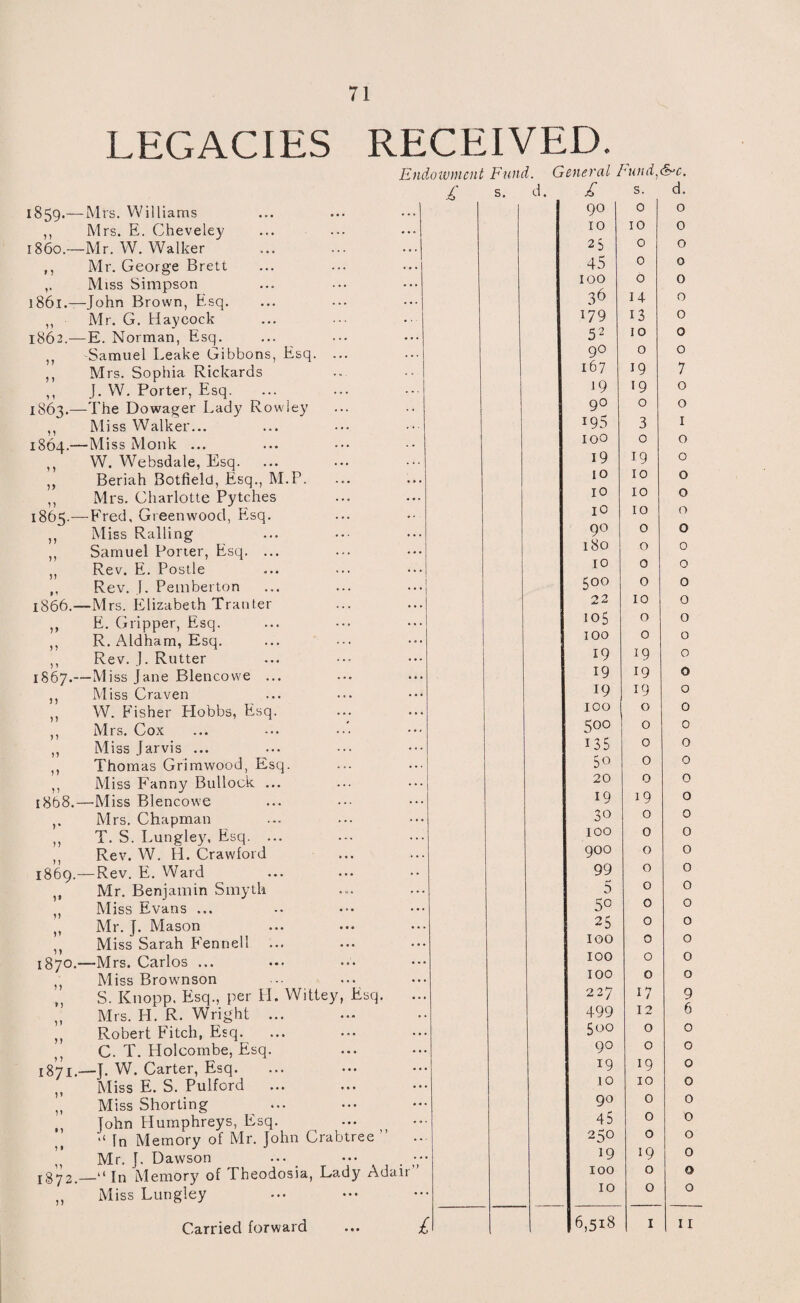 LEGACIES RECEIVED * 1859. —Mrs. Williams ,, Mrs. E. Cheveley 1860. —Mr. W. Walker f, Mr. George Brett Miss Simpson 1861. —John Brown, Esq. ,, Mr. G. Haycock 1862. —E. Norman, Esq. ,, Samuel Leake Gibbons, Esq. ,, Mrs. Sophia Rickards ,, J. W. Porter, Esq. 1863. —The Dowager Lady Rowley ,, Miss Walker... 1864. —Miss Monk ... ,, W. Websdale, Esq. ,, Beriah Botfield, Esq., M.P. ,, Mrs. Charlotte Pytches 1865. —Fred, Greenwood, Esq. ,, Miss Railing ,, Samuel Porter, Esq. ... ,, Rev. E. Postle ,, Rev. J. Pemberton 1866. —Mrs. Elizabeth Tranter ,, E. Gripper, Esq. ,, R. Aldham, Esq. ,, Rev. J. Rutter 1867. —Miss Jane Blencowe ... ,, Miss Craven ,, W. Fisher Hobbs, Esq. ,, Mrs. Cox ,, Miss Jarvis ... ,, Thomas Grimwood, Esq. ,, Miss Fanny Bullock ... i8b8.—Miss Blencowe Mrs. Chapman ,, T. S. Lungley, Esq. ... ,, Rev. W. H. Crawford 1869. —Rev. E. Ward ,, Mr. Benjamin Smyth ,, Miss Evans ... „ Mr. J. Mason M Miss Sarah Fennell ... 1870. —Mrs. Carlos ... ,, Miss Brownson „ S. Knopp. Esq., per LI. Wittey, Esq „ Mrs. H. R. Wright ... ,, Robert Fitch, Esq. ... ,, C. T. Llolcombe, Esq. 1871. —J. W. Carter, Esq. ,, Miss E. S. Pulford „ Miss Shorting ,, John Humphreys, Esq. fn Memory of Mr. John Crabtree ,, Mr. J. Dawson !§y2.—“ In Memory of Theodosia, Lady A ,, Miss Lungley Endowment Fund. General I'und.&c. £ s. d. £ s. d. • ■ * 90 0 0 10 IO 0 25 0 0 ... 45 0 0 100 0 0 36 14 0 • • 179 13 0 ... 52 IO 0 90 0 0 167 19 7 >9 19 0 90 0 0 i95 3 1 ioo 0 0 19 19 0 10 10 0 10 10 0 IO 10 0 90 0 0 180 0 0 IO 0 0 i 500 0 0 22 10 0 105 0 0 IOO 0 0 19 W 0 19 19 0 19 19 0 IOO 0 0 500 0 0 • • • 135 0 0 50 0 0 20 0 0 « • • 19 19 0 30 0 0 IOO 0 0 ... 900 0 0 99 0 0 • • • 5 0 0 • • • 5° 0 0 25 0 0 IOO 0 0 IOO 0 0 IOO 0 0 • • • 227 17 9 , , 499 12 6 500 0 0 • • • 90 0 0 • • • 19 19 0 • • • 10 10 0 • • • 90 0 0 • •. 45 0 0 250 0 0 • «• 19 19 0 ir” IOO 0 0 ... 10 0 0 i 16,5x8 1 11 Carried forward