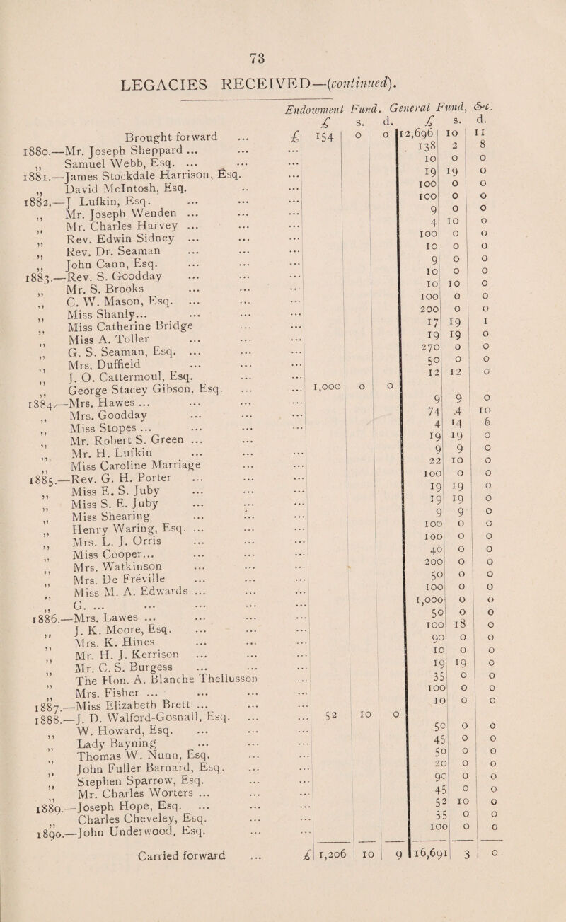 LEGACIES RECEIVED—{continued). Brought forward 1880. —Mr. Joseph Sheppard ... ,, Samuel Webb, Esq. ... 1881. —James Stockdale Harrison, Esq. ,, David McIntosh, Esq. 1882. —J Lufkin, Esq. ,, Mr. Joseph Wenden ... ,, Mr. Charles Harvey ... ,, Rev. Edwin Sidney ... ’, Rev. Dr. Seaman ,, John Cann, Esq. 1883. —Rev. S. Goodday „ Mr. S. Brooks ,, C. W. Mason, Esq. ... ,, Miss Shanly... Miss Catherine Bridge ’’ Miss A. Toller G. S. Seaman, Esq. ... ” Mrs. Duffield J. O. Cattermoul, Esq. George Stacey Gibson, Esq. 1884/— Mrs. Hawes ... ,, Mrs. Goodday ., Miss Stopes ... Mr. Robert S. Green ... Mr. H. Lufkin ” Miss Caroline Marriage 1:885.—Rev. G. H. Porter ,, MissE.S. Juby „ Miss S. E. Juby „ Miss Shearing „ Henry Waring, Esq. ... ,, Mrs. L. J. Orris „ Miss Cooper... Mrs. Watkinson Mrs. De Freville Miss M. A. Edwards ... i, C. ••• 1886. —Mrs. Lawes ... >t J. K. Moore, Esq. Mrs. K. Hines Mr. H. J. Kerrison ’’ Mr. C. S. Burgess The Hon. A. Blanche Thellusson Mrs. Fisher ... 1887. —Miss Elizabeth Brett ... j888.—J. D. Walford-Gosnall, Esq. W. Howard, Esq. Lady Bayning ... Thomas W. Nunn, Esq. ’’ John Fuller Barnard, Esq. Stephen Sparrow, Esq. Mr. Charles Worters ... 1889. —Joseph Hope, Esq. Charles Cheveley, Esq. 1890. —John Underwood, Esq. Carried forward Endowment Fund. General Fund, cEc. £ s. d. £ s. d. G4 0 0 2,696 10 11 .7. V—< OO 00 2 8 ... 10 0 0 ...1 19 19 0 100 0 0 100 0 0 ... 9 0 0 ... 4 10 0 100 0 0 10 0 0 9 0 0 10 0 0 10 10 0 100 0 0 200 0 0 17 19 1 19 19 0 ... 270 0 0 50 0 0 12 12 G 1,000 ° i 0 9 9 0 74 .4 10 4 14 6 19 19 0 9 9 0 22 10 0 100 0 0 19 19 0 19 19 0 9 9 0 100 0 0 100 0 0 40 0 0 ... L 200 0 0 5° 0 0 100 0 0 1,000 0 0 5° 0 0 ' 100 18 0 9c 0 0 IC 0 0 19 19 0 35 0 0 IOC 0 0 IC > 0 0 52 10 0 5c 0 0 41 0 0 5< ) 0 0 2< 3 0 0 9C : 0 0 4 5 0 0 5 2 10 0 5 5 0 0 • • j 1 j 10 0 0 0 £ <S d 1,206 10 9 16,69 1 3 0