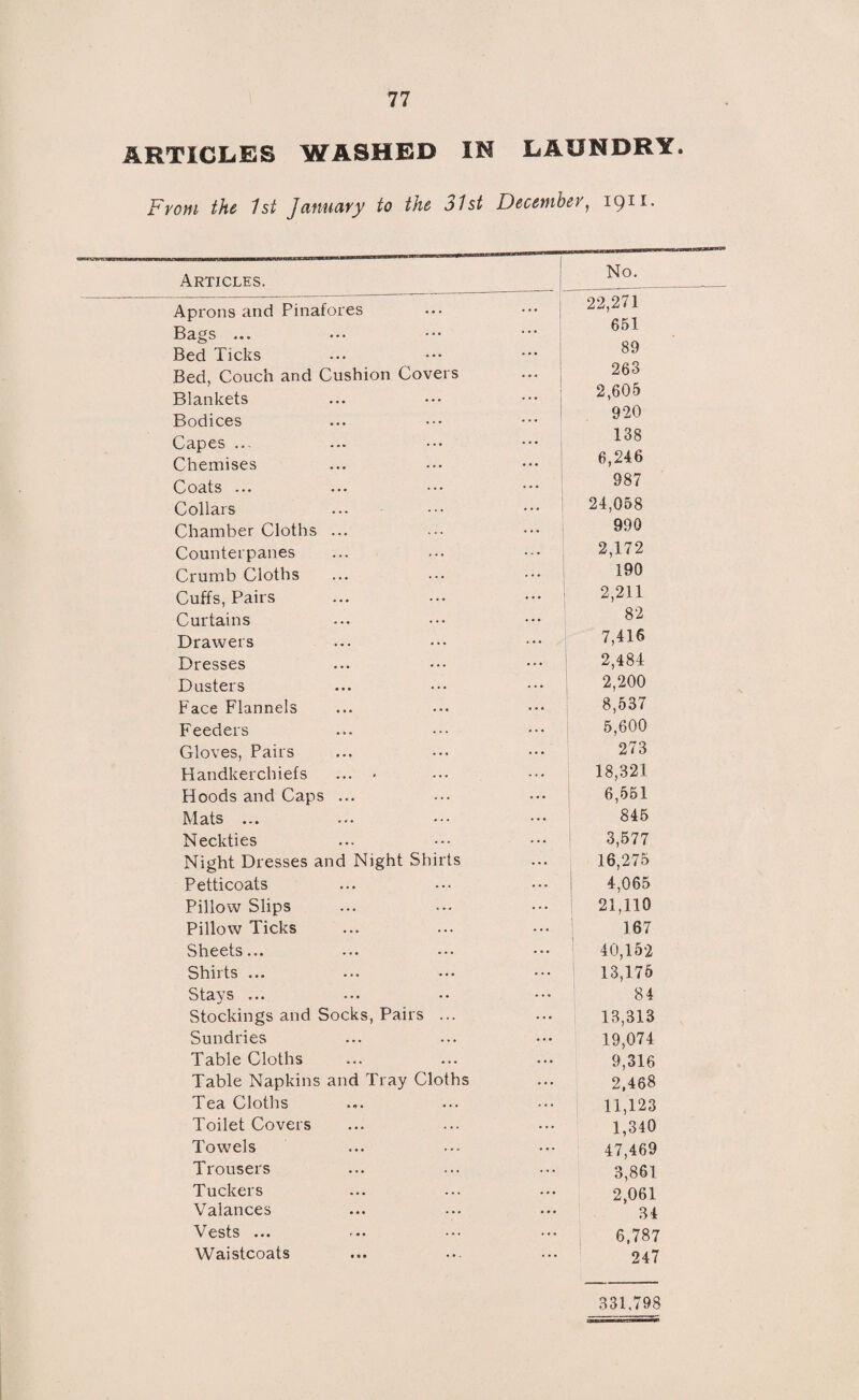ARTICLES WASHED IN LAUNDRY. Fvomi the 1st Januavy to the jlst Decettibev, 1911- Articles. Aprons and Pinafores Bags ... Bed Ticks Bed, Couch and Cushion Covers Blankets Bodices Capes ... Chemises Coats ... ... ••• Collars Chamber Cloths ... Counterpanes Crumb Cloths Cuffs, Pairs Curtains Drawers Dresses Dusters Face Flannels Feeders Gloves, Pairs Handkerchiefs ... - Hoods and Caps ... Mats ... Neckties Night Dresses and Night Shirts Petticoats Pillow Slips Pillow Ticks Sheets... Shiits ... ... ••• Stays ... ... •• Stockings and Socks, Pairs ... Sundries Table Cloths Table Napkins and Tray Cloths Tea Cloths Toilet Covers Towels Trousers Tuckers Valances Vests ... Waistcoats No. 22^271 651 89 263 2,605 920 138 6,246 987 24,058 990 2,172 190 2,211 82 7,416 2,484 2,200 8,537 5,600 273 18,321 6,551 845 3,577 16,275 4,065 21,110 167 40,152 13,176 84 13,313 19,074 9,316 2,468 11,123 1,340 47,469 3,861 2,061 34 6,787 247 331.798