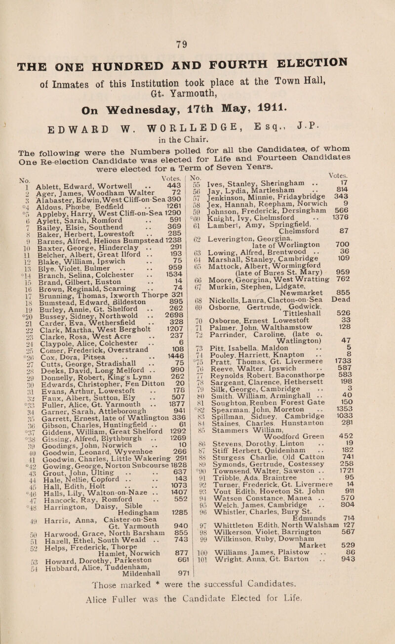 THE ONE HUNDRED AND FOURTH ELECTION of Inmates of this Institution took place at the Town Hall, Gt. Yarmouth, On Wednesday, 17th May, 1911. EDWARD W. WORLLEDGE, Esq., JP- in the Chair. The following were the Numbers polled for all the Candidates^ of whom One Re-election Candidate was elected for Life and Fourteen Candidates were elected for a Term of Seven Years. No. 1 2 3 *4 *5 6 8 9 10 11 12 18 *14 15 16 17 18 19 *20 21 22 23 24 25 *26 27 28 29 30 31 32 no 34 35 36 *37 *38 39 40 41 *42 43 44 45 *46 47 *48 49 50 51 52 53 54 Votes. Ablett, Edward, Wortwell .. 443 Ager, James, Woodham Walter 72 Alabaster, Edwin, West Cliff-on Sea 390 Aldous, Phoebe, Bedfield .. 1261 Appleby, Harry, West Cliff-on-Sea 1290 Aylett, Sarah, Romford .. 591 Bailey, Elsie, Southend .. 369 Baker, Herbert, Lowestoft .. 285 Barnes, Alfred, Helions Bumpstead 1238 Baxter, George, Hinderclay .. 291 Belcher, Albert, Great Ilford .. 193 Blake, William, Ipswich .. 75 Blye, Violet, Bulmer .. .. 959 Branch, Selina, Colchester .. 1534 Brand, Gilbert, Euston _ .. 14 Brown, Reginald, Seaming .. 74 Brunning, Thomas, Ixworth Thorpe 321 Bumstead, Edward, Bildeston 895 Burley, Annie, Gt. Shelford .. 262 Bussey, Sidney, Northwold .. 2698 Carder, Eva, Wethersfield .. 328 Clark, Martha, West Bergholt 1207 Clarke, Rosa, West Acre .. 237 Claypole, Alice, Colchester .. 6 Comer, Frederick, Overstrand 108 Cox, Dora, Pitsea .. • • 1446 Cutts, George, Stradishall .. 75 Deeks, David, Long Melford .. 990 Donnelly, Robert, King s Lynn 262 Edwards, Christopher, Fen Ditton 20 Evans, Arthur, Lowestoft .. 178 Faux, Albert, Sutton, Ely .. 507 Fuller, Alice, Gt. Yarmouth .. 1877 Garner, Sarah, Attleborough 941 Garrett, Ernest, late of Watlington 336 Gibson, Charles, Hunting-field .. 61 Giddens, William, Great Shelford 1292 Gissing, Alfred, Blythburgh .. 1269 Goodings, John, Norwich .. 10 Goodwin, Leonard. Wyvenhoe 266 Goodwin, Charles, Little Wakering 291 Gowing, George, Norton Subcourse 1828 Grout,John, Ulting .. .. 637 Hale, Nellie, Copford .. .. 143 Hall, Edith, Holt .. .. 1073 Halls, Lily, Walton-on-Naze .. 1407 Hancock, Ray, Romford .. 552 Harrington, Daisy, Sible Hedingham 1285 Harris, Anna, Caister-on-Sea Gt. Yarmouth 940 Harwood, Grace, North Barsham 855 Hazell, Ethel, South Weald .. 743 Helps, Frederick, Thorpe Hamlet, Norwich 877 Howard, Dorothy, Parkeston 661 Hubbard, Alice, Tuddenham Mildenhall 971 No. 55 56 57 58 59 *60 61 62 63 64 65 66 67 68 69 70 71 72 73 74 *75 76 77 78 79 80 81 *82 83 84 85 86 87 88 89 *90 91 92 93 94 95 96 Votes. 17 814 343 9 566 1376 Ives, Stanley, Sheringham .. Jay, Lydia, Martlesham Jenkinson, Minnie, Fridaybridge Jex, Hannah, Reepham, Norwich Johnson, Frederick, Dersingham Knight, Ivy, Chelmsford Lambert, Amy, Springfield. Chelmsford 87 Leverington, Georgina, late of Worlington 700 Lowing, Alfred, Brentwood .. 36 Marshall, Stanley, Cambridge 109 Mattock, Albert, Wormingford (late of Bures St. Mary) 959 Moore, Georgina, West Wratting 762 Murkin, Stephen, Lidgate, Newmarket 855 Nickolls, Laura, Clacton-on-Sea Dead Osborne, Gertrude, Godwick. Tittleshall 526 Osborne, Ernest Lowestoft 33 Palmer, John. Walthamstow 128 Parrinder, Caroline, (late o, Watlington) 47 Pitt. Isabella. Maldon .. 5 Pooley. Harriett, Knapton .. 8 Pratt, Thomas, Gt. Livermere 1733 Reeve. Walter. Ipswich .. 587 Reynolds, Robert. Baconsthorpe 583 Sargeant, Clarence, Hethersett 198 Silk, George, Cambridge .. 3 Smith. William. Arminghall .. 40 Soughton, Reuben Forest Gate 150 Spearman. John, Moreton .. 1353 Spillman, Sidney, Cambridge 1033 Staines, Charles. Hunstanton 281 Stammers William, Woodford Green 452 Stevens, Dorothy, Linton .. 19 Stiff Herbert. Quidenham .. 182 Sturgess Charlie, Old Catton 741 Symonds, Gertrude, Costessey 258 Townsend. Walter, Sawston .. 1721 Tribble, Ada. Braintree .. 95 Turner, Frederick, Gt. Livermere 14 Vout Edith, Hoveton St. John 911 Watson Constance, Manea .. 570 Welch. James, Cambridge .. 804 Whistler, Charles, Bury St. Edmunds 714 97 Whittleton Edith, North Walsham 127 98 Wilkerson, Violet, Barrington 567 99 Wilkinson. Ruby, Downham Market 529 100 Williams . James, Plaistow .. 86 101 Wright, Anna, Gt. Barton ., 943 Those marked * were the successful Candidates. Alice Fuller was the Candidate Elected for Life.