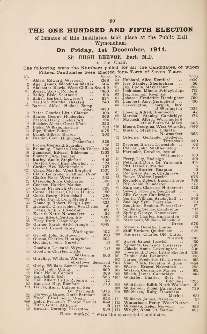 THE ONE HUNDRED AND FIFTH ELECTION of Inmates of this Institution took place at the Public Hall, Wymondham, On Friday, 1st December, 1911. Sir HUGH BEEVOR, Bart, M.D. in the Chair. The following were the Numbers polled for all the Candidates, of whom Fifteen Candidates were Elected for a Term of Seven Years. No. Votes. *1 Ablett, Edward, Wortwell .. 1268 2 Ager, James, Woodham Walter 504 3 Alabaster, Edwin. West-Cliff-on-Sea 419 *4 Aylett, Sarah, Romford .. 1460 5 Bailey, Elsie, Southend .. 516 6 Baker, Herbert, Lowestoft .. 534 7 Barltrop, Martha, Thaxted .. 248 *8 Barnes, Alfred, Helions Bump- stead 1428 9 Bates, Charles, Little Clacton .. 100 10 Baxter, George, Hinderclay .. 366 LI Beeton, Harry, Chelmsford .. 194 12 Belcher, Albert, Great Ilford .. 280 13 Blake, William, Ipswich .. 130 14 Blye, Violet, Bulmer .. .. 1075 15 Brand, Gilbert Euston .. 200 hi Brazier, Cecil, Highwood, Chelmsford 329 17 Brown, Reginald, Seaming .. 161 18 Brunning. Thomas, Ixworth Thorpe 420 19 Bumstead Edward, Bildeston .. 1202 20 Bunnett, Jack Binham 21 Burley, Annie, Stapleford 22 Buxton. Cecil. East Bergholt .. 23 Carder, Eva. Wethersfield *24 Clark, Martha, West Bergholt 25 Clark. Gertrude. Swaffham Prior 26 Clarke, Rosa, West Acre 27 Claypole, Alice, Colchester 28 Cobham, Harriet, Maldon 29 Comer, Frederick. Overstrand .. 30 Cornell. Herbert, Cherry Hinton 31 Cutts, George Stradishall *32 Deeks . David. Long Melford 33 Donnelly, Robert, King’s Lynn 34 Edwards, Christopher, Fen Ditton 35 Evans, Arthur. Lowestoft 36 Everitt. Katie. Newmarket 37 Faux, Albert, Sutton, Ely 38 Flory, Ruth, Cambridge 89 Garner, Sarah, Attleborough 40 Garrett, Ernest, late of Watlington 41 Gerrell, John, Southwold 42 Gibson, Charles, Huntingfteld .. 43 Goodings, John, Norwich 44 Goodwin, Leonard, Wyvenhoe 45 Goodwin, Charles, Little Wakering 46 Grayling, William, Walton, Felixstowe 47 Greig, William, Somerleyton 48 Grout, John, Ulting 49 Hale, Nellie, Copford *50 Hall, Edith, Holt 51 Hall, Albert, Little Ryburgh 52 Hancock Ray, Romford *53 Harris, Anna, Caister-on-Sea Gt. Yarmouth 54 Harwood, Grace, North Barsham 55 Hazell, Ethel, South Weald *56 Helps, Frederick, Thorpe Hamlet 57 Hitch, Grace, Althorne 58 Howard, Dorothy, Paxkeston Those marked * No. Votes. 59 Hubbard, Alice, Kentford .. 1032 60 Ives, Stanley, Sheringham .. 56 *61 Jay, Lydia, Martlesham .. 1263 62 Jenkinson, Minnie, Fridaybridge 712 63 Jex, Hannah, Reepham .. 39 64 Johnson, Frederick, Dersingham 769 65 Lambert. Amy, Springfield .. 130 66 Leverington, Georgina, late of Worlington 1035 67 Lowing, Alfred. Brentwood .. 47 68 Marshall, Stanley, Cambridge 176 *69 Mattock, Albert, Wormingford late of Bures St. Mary 1468 *70 Moore, Georgina. West Wratting 1440 *71 Murkin, Stephen, Lidgate. Newmarket 1383 72 Osborne, Gertrude, Godwick. Tittleshall C40 73 Osborne, Ernest, Lowestoft .. 68 74 Palmer, John, Walthamstow .. 129 75 Parrinder, Caroline, late of Watlington 138 76 Perry, Lily, Hadleigh .. 391 77 Pettingill, Doris, Gt. Yarmouth 414 78 Pitt. Isabella, Maldon .. 5 79 Pooley, Harriet, Knapton .. 10 80 Redgrave Annie, Chedgrave 23 81 Reeve, Walter, Ipswich .. 1175 82 Reynolds, Robert, Baconsthorpe 786 88 Rix, Annie. Blundeston .. 777 84 Sargeant, Clarence, Hethersett 428 85 Sewell, Florence, Southend 86 Silk, George Cambridge .. 10 87 Smith. William, Arminghall .. 248 88 Snelling, Sybil Snettisham .. 23 89 Soughton, Reuben. Forest Gate 171 90 Spillman, Sidney. Cambridge 1117 91 Spring, George, Newmarket .. 10 92 Staines, Charles. Hunstanton 313 93 Stammers, William. Woodford Green 676 94 Stevens, Dorothy, Linton .. 24 95 Stiff, Herbert, Quidenham 522 *96 Sturgess, Charlie, Old Catton. Norwich 1245 97 Sweet, Ernest, Ipswich .. 130 98 Symonds, Gertrude, Costessey 569 99 Thistle, Annie, Leverington .. 236 100 Townsend. David, Little Shelford 226 . 101 Tribble, Ada. Braintree .. 186 102 Turner Frederick, Gt. Livermere 168 *103 Vout Edith, Hoveton St. John 1464 104 Warren, Ernest, Navestock .. 258 105 Watson, Constance, Manea .. 1118 106 Welch, James, Cambridge .. 1146 *10? Whistler. Charles, Bury St. Edmunds 1255 108 Whittleton, Edith, North Walsham 191 109 Wilkerson, Violet Barrington 739 110 Wilkinson, Ruby, Downham Market 581 Williams, James, Plaistow .. 91 Winterbone, Percy. Wood Norton 1 Wiseman, Helen, Norwich .. 483 Wright, Anna, Gt. Barton .. 1197 17 4q8 124 727 1505 98 542 583 5 283 50 240 1259 533 41 187 36 1033 20 1048 402 350 204 21 571 606 deceased 204 899 269 1555 22 773 1375 1094 923 1341 19 834 111 112 113 114 were the successful Candidates.