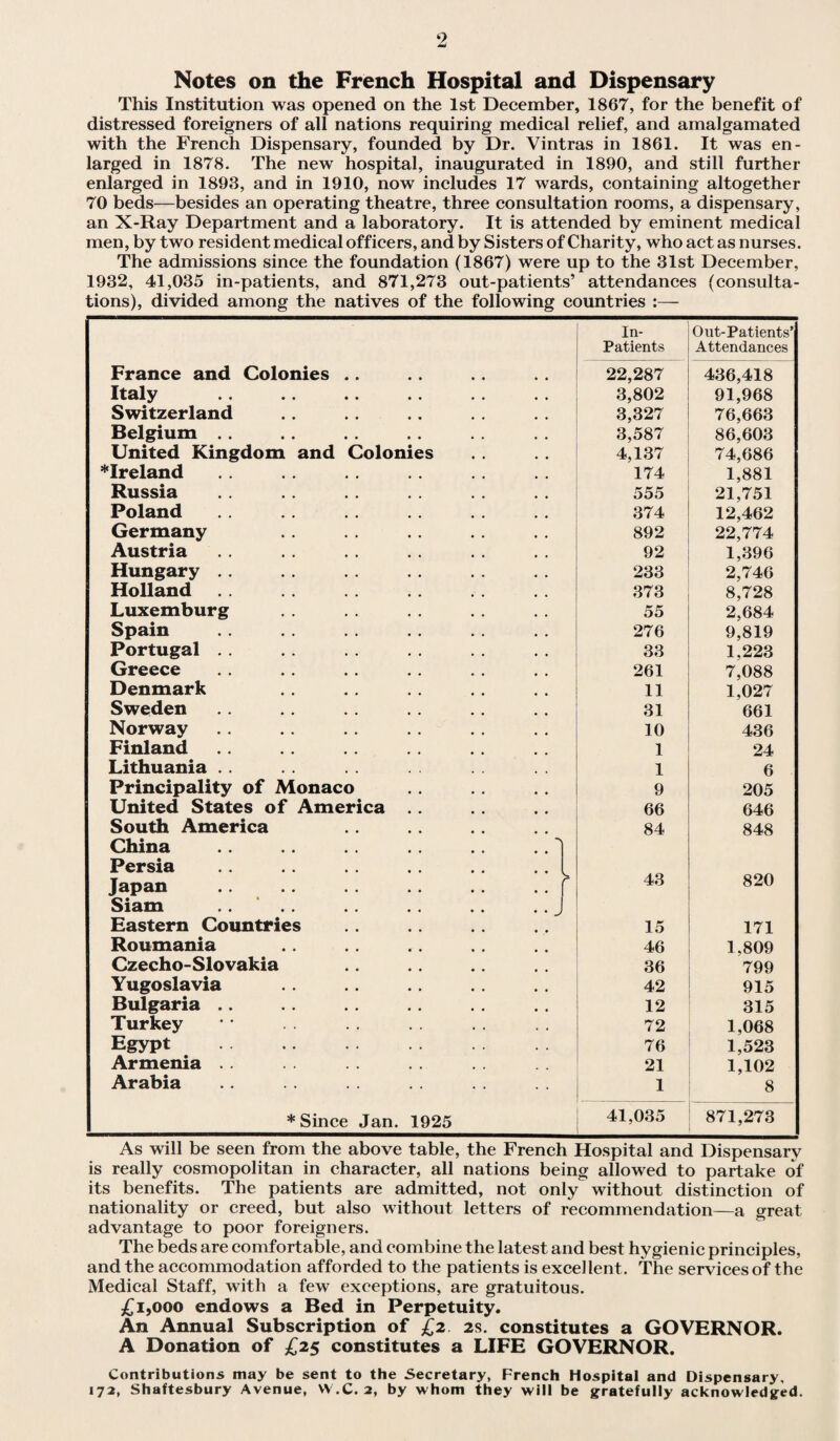 Notes on the French Hospital and Dispensary This Institution was opened on the 1st December, 1867, for the benefit of distressed foreigners of all nations requiring medical relief, and amalgamated with the French Dispensary, founded by Dr. Vintras in 1861. It was en¬ larged in 1878. The new hospital, inaugurated in 1890, and still further enlarged in 1893, and in 1910, now includes 17 wards, containing altogether 70 beds—besides an operating theatre, three consultation rooms, a dispensary, an X-Ray Department and a laboratory. It is attended by eminent medical men, by two resident medical officers, and by Sisters of Charity, who act as nurses. The admissions since the foundation (1867) were up to the 31st December, 1932, 41,035 in-patients, and 871,273 out-patients’ attendances (consulta¬ tions), divided among the natives of the following countries :— In- Out-Patients’ Patients Attendances France and Colonies .. 22,287 436,418 Italy . 3,802 91,968 Switzerland 3,327 76,663 Belgium 3,587 86,603 United Kingdom and Colonies 4,137 74,686 ♦Ireland 174 1,881 Russia 555 21,751 Poland 374 12,462 Germany 892 22,774 Austria 92 1,396 Hungary . . 233 2,746 Holland. 373 8,728 Luxemburg 55 2,684 Spain 276 9,819 Portugal . . 33 1,223 Greece 261 7,088 Denmark 11 1,027 Sweden 31 661 Norway 10 436 Finland 1 24 Lithuania .. 1 6 Principality of Monaco 9 205 United States of America 66 646 South America 84 848 China .. .. .. .. .. .. Persia Japan 43 820 Siam .... Eastern Countries 15 171 Roumania 46 1,809 Czecho-Slovakia 36 799 Yugoslavia 42 915 Bulgaria .. 12 315 Turkey 72 1,068 Egypt . 76 1,523 Armenia . . 21 1,102 Arabia 1 8 ♦Since Jan. 1925 41,035 871,273 As will be seen from the above table, the French Hospital and Dispensary is really cosmopolitan in character, all nations being allowed to partake of its benefits. The patients are admitted, not only without distinction of nationality or creed, but also without letters of recommendation—a great advantage to poor foreigners. The beds are comfortable, and combine the latest and best hygienic principles, and the accommodation afforded to the patients is excellent. The services of the Medical Staff, with a few exceptions, are gratuitous. £1,000 endows a Bed in Perpetuity. An Annual Subscription of £2 2s. constitutes a GOVERNOR. A Donation of £25 constitutes a LIFE GOVERNOR. Contributions may be sent to the Secretary, French Hospital and Dispensary, 172, Shaftesbury Avenue, W.C. 2, by whom they will be gratefully acknowledged.