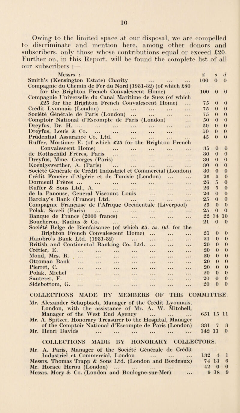 Owing to the limited space at our disposal, we are compelled to discriminate and mention here, among other donors and subscribers, only those whose contributions equal or exceed £20. Further on, in this Report, will be found the complete list of all our subscribers :— Messrs. :— £ s d Smith’s (Kensington Estate) Charity 100 0 0 Compagnie du Chemin de Fer du Nord (1931-32) (of which £80 for the Brighton French Convalescent Home) 100 0 0 Compagnie Universelle du Canal Maritime de Suez (of which £25 for the Brighton French Convalescent Home) 75 0 0 Credit Lyonnais (London) 75 0 0 Societe Generate de Paris (London) ... 75 0 0 Comptoir National d’Escompte de Paris (London) 50 0 0 Dreyfus, Dr. H. ... 50 0 0 Dreyfus, Louis & Co. 50 0 0 Prudential Assurance Co. Ltd. 45 0 0 Ruffer, Mortimer E. (of which £25 for the Brighton French Convalescent Home) 35 0 0 de Rothschild Freres, Paris 30 0 0 Dreyfus, Mme. Georges (Paris) 30 0 0 Koenigswerther, A. (Paris) 30 0 0 Societe Generale de Credit Industriel et Commercial (London) 30 0 0 Credit Foncier d’Algerie et de Tunisie (London) 26 5 0 Dormeuil Freres ... 26 5 0 Ruffer & Sons Ltd., A. 26 5 0 de la Panouse, General Viscount Louis 26 0 0 Barclay’s Bank (France) Ltd. 25 0 0 Compagnie Frangaise de l’Afrique Occidentale (Liverpool) 25 0 0 Polak, Saveli (Paris) 25 0 0 Banque de France (2000 francs) 22 14 10 Boucheron, Radius & Co. 21 0 0 Societe Beige de Bienfaisance (of which £5. 5s. 0d. for the Brighton French Convalescent Home) ... 21 0 0 Hambro’s Bank Ltd. (1931-32) 21 0 0 British and Continental Banking Co. Ltd. ... 20 0 0 Cretier, E. 20 0 0 Mond, Mrs. R. ... 20 0 0 Ottoman Bank 20 0 0 Pierret, C. 20 0 0 Polak, Michel 20 0 0 Sauteret, F. 20 0 0 Sidebottom, G. 20 0 0 COLLECTIONS MADE BY MEMBERS OF THE COMMITTEE. Mr. Alexander Schupbach, Manager of the Credit Lyonnais, London, with the assistance of Mr. A. W. Mitchell, Manager of the West End Agency ... ... ... 651 15 11 Mr. A. Spitzer, Honorary Treasurer to the Hospital, Manager of the Comptoir National d’Escompte de Paris (London) 331 7 3 Mr. Henri Davids ... ... ... ... ... ... 142 11 0 COLLECTIONS MADE BY HONORARY COLLECTORS. Mr. A. Paris, Manager of the Societe Generate de Credit Industriel et Commercial, London Messrs. Thomas Trapp & Sons Ltd. (London and Bordeaux) Mr. Horace Hernu (London) Messrs. Mory & Co. (London and Boulogne-sur-Mer) 132 4 1 74 13 6 42 0 0 9 18 9