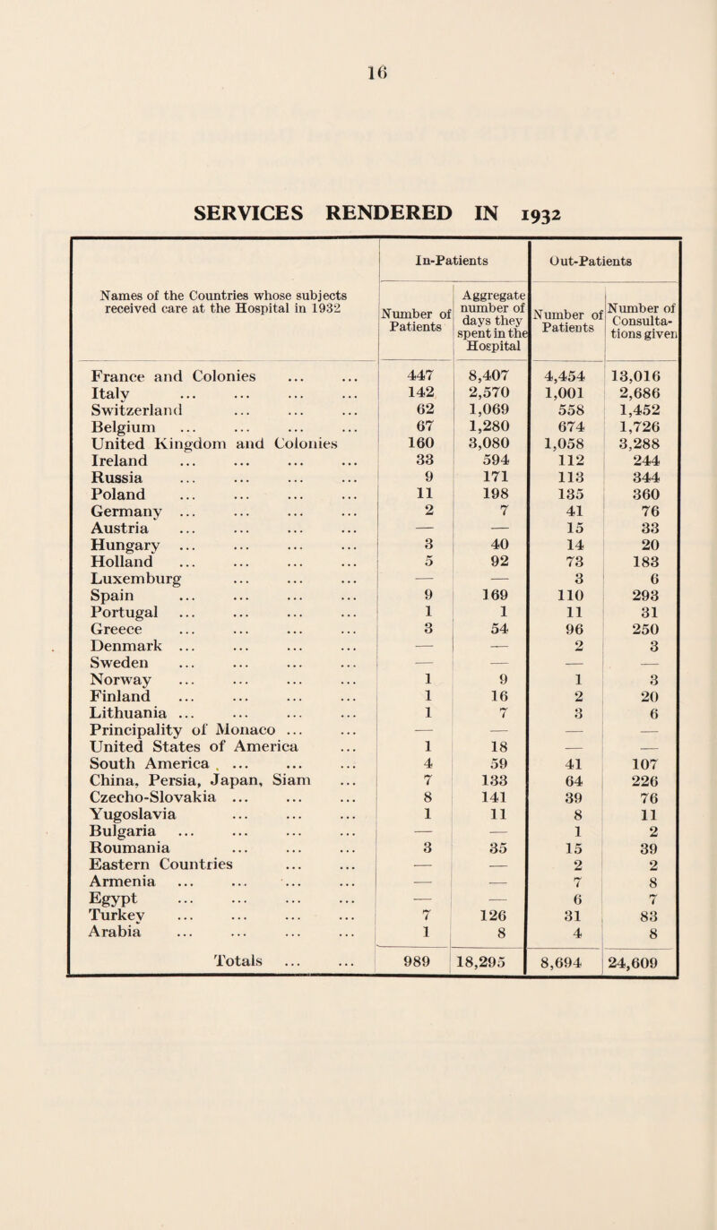 SERVICES RENDERED IN 1932 Names of the Countries whose subjects received care at the Hospital in 1932 In-Patients Out-Patients iNumber of Patients Aggregate number of days they spent in the Hospital Number of Patients Number of Consulta¬ tions given France and Colonies 447 8,407 4,454 13,016 Italy 142 2,570 1,001 2,686 Switzerland 62 1,069 558 1,452 Belgium 67 1,280 674 1,726 United Kingdom and Colonies 160 3,080 1,058 3,288 Ireland 33 594 112 244 Russia 9 171 113 344 Poland 11 198 135 360 Germany ... 2 7 41 76 Austria — 15 33 Hungary ... 3 40 14 20 Holland 5 92 73 183 Luxemburg — 3 6 Spain 9 169 110 293 Portugal 1 1 11 31 Greece 3 54 96 250 Denmark ... — — 2 3 Sweden -— — — — Norway 1 9 1 3 Finland 1 16 2 20 Lithuania ... 1 7 3 6 Principality of Monaco ... — — — — United States of America 1 18 — — South America 4 59 41 107 China, Persia, Japan, Siam 7 133 64 226 Czecho-Slovakia ... 8 141 39 76 Yugoslavia 1 11 8 11 Bulgaria — — 1 2 Roumania 3 35 15 39 Eastern Countries — — 2 2 Armenia — 7 8 Egypt . i — 6 7 Turkey 7 126 31 83 Arabia 1 8 4 8 Totals 989 18,295 8,694 24,609