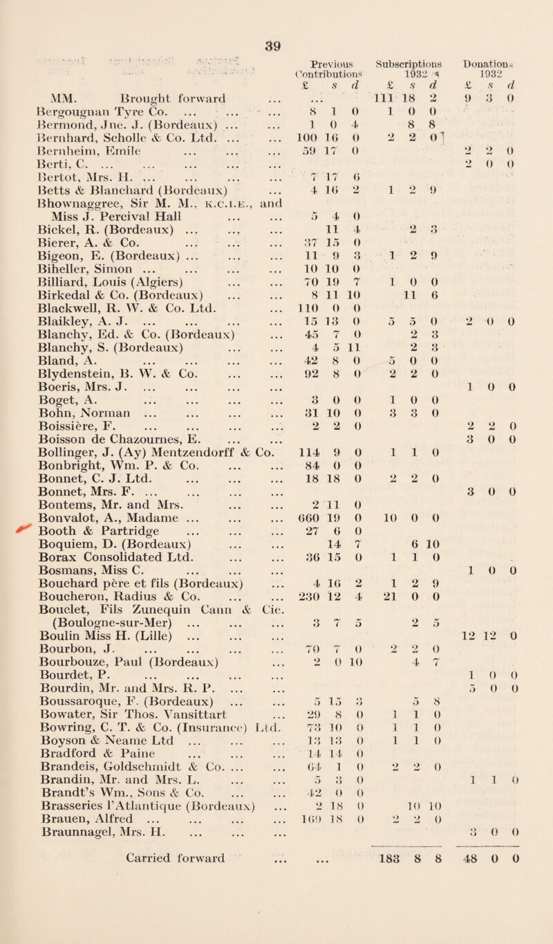 MM. Brought forward Bergougnan Tyre Co. ... ... ... Bermond, J'ne. J. (Bordeaux) ... Bernhard, Scholle & Co. Ltd. ... Bernheim, Emile Berti, C. ... Bertot, Mrs. H. ... Betts & Blanchard (Bordeaux) Bhownaggree, Sir M. M., k.c.i.e., and Miss J. Percival Hall Bickel, R. (Bordeaux) ... ... Bierer, A. & Co. Bigeon, E. (Bordeaux) ... Biheller, Simon ... Billiard, Louis (Algiers) Birkedal & Co. (Bordeaux) Blackwell, R. W. & Co. Ltd. Blaikley, A. J. Blanchy, Ed. & Co. (Bordeaux) Blanchy, S. (Bordeaux) Bland, A. Blydenstein, B. W. & Co. Boeris, Mrs. J. Boget, A. Bohn, Norman ... Boissiere, F. Boisson de Chazournes, E. Bollinger, J. (Ay) Mentzendorff & Co. Bonbright, Wm. P. & Co. Bonnet, C. J. Ltd. Bonnet, Mrs. F. ... Bontems, Mr. and Mrs. Bonvalot, A., Madame ... Booth & Partridge Boquiem, D. (Bordeaux) Borax Consolidated Ltd. Bosmans, Miss C. ... Bouchard pere et fils (Bordeaux) Boucheron, Radius & Co. Bouclet, Fils Zunequin Cairn & Cie. (Boulogne-sur-Mer) Boulin Miss H. (Lille) ... Bourbon, J. Bourbouze, Paul (Bordeaux) Bourdet, P. Bourdin, Mr. and Mrs. R. P. Boussaroque, F. (Bordeaux) Bowater, Sir Thos. Vansittart Bowring, C. T. & Co. (Insurance) Ltd. Boyson & Nearne Ltd Bradford & Paine ... Brandeis, Goldschmidt & Co. ... Brandin, Mr. and Mrs. L. Brandt’s Wm., Sons & Co. Brasseries 1’Atlantique (Bordeaux) Brauen, Alfred ... Braunnagel, Mrs. H. Carried forward Previous Subscriptions Donation - Contributions 1932 1 1932 £ s d £ s d £ s d • • • 111 18 2 9 3 0 8 1 0 1 0 0 1 0 4 8 8 100 16 0 2 2 0 1 59 IT 0 V) 2 0 2 0 0 Y r/. ( 17 6 4 16 9 1 o w 9 5 4 0 11 4 2 3 37 15 0 ii 9 3 1 2 9 10 10 0 TO 19 7 1 0 0 8 11 10 11 6 110 0 0 15 13 0 5 5 0 2 0 0 45 7 0 2 3 4 5 11 2 3 42 8 0 5 0 0 92 8 0 2 2 0 1 0 0 3 0 0 1 0 0 31 10 0 3 3 0 2 2 0 2 2 0 3 0 0 114 9 0 1 1 0 84 0 0 18 18 0 2 2 0 3 0 0 2 11 0 660 19 0 10 0 0 27 6 0 14 7 6 10 36 15 0 1 1 0 1 0 0 4 16 2 1 2 9 230 12 4 21 0 0 3 7 5 2 5 12 12 0 TO 7 0 ' 2 2 0 2 0 10 4 7 1 0 0 5 0 0 5 15 o O 5 8 29 8 0 1 1 0 73 10 0 1 1 0 13 1 3 0 1 1 0 14 14 0 64 1 0 2 2 0 5 3 0 1 1 0 42 0 0 2 18 0 10 10 169 18 0 V) w 0 ♦> O 0 0 183 8 8 48 © 0