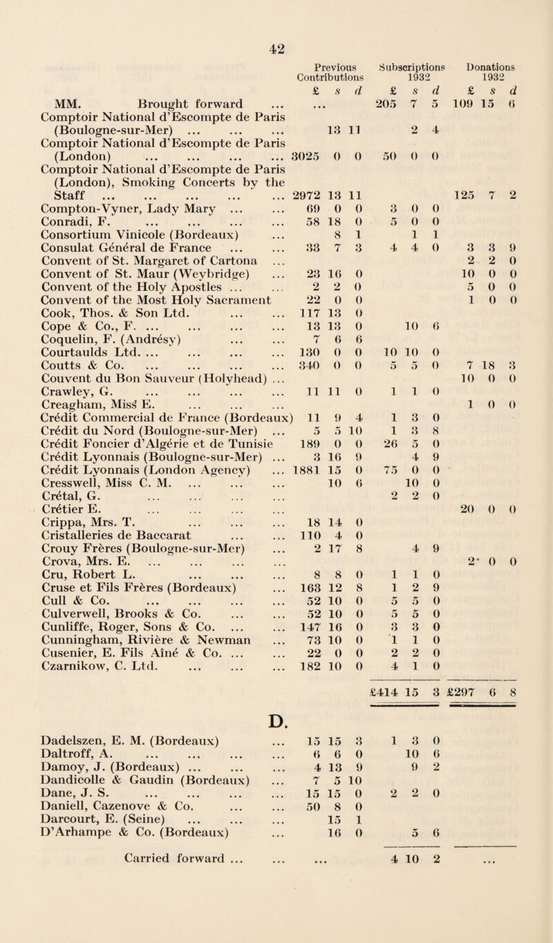 MM. Brought forward Comptoir National d’Escompte de Paris (Boulogne-sur-Mer) Comptoir National d’Escompte de Paris (London) Comptoir National d’Escompte de Paris (London), Smoking Concerts by the Staff ... ... ... ... ... Compton-Vyner, Lady Mary ... Conradi, F. Consortium Vinicole (Bordeaux) Consulat General de France Convent of St. Margaret of Cartona Convent of St. Maur (Weybridge) Convent of the Holy Apostles ... Convent of the Most Holy Sacrament Cook, Thos. & Son Ltd. Cope & Co., F. ... Coquelin, F. (Andresy) Courtaulds Ltd. ... Coutts & Co. Couvent du Bon Sauveur (Holyhead) ... Crawley, G. Creagham, Miss! E. Credit Commercial de France (Bordeaux Credit du Nord (Boulogne-sur-Mer) Credit Foncier d’Algerie et de Tunisie Credit Lyonnais (Boulogne-sur-Mer) ... Credit Lyonnais (London Agency) Cresswell, Miss C. M. Cretal, G. . Cretier E. Crippa, Mrs. T. Cristalleries de Baccarat Crouy Freres (Boulogne-sur-Mer) Crova, Mrs. E. Cru, Robert L. Cruse et Fils Freres (Bordeaux) Cull & Co. Culverwell, Brooks & Co. Cunliffe, Roger, Sons & Co. Cunningham, Riviere & Newman Cusenier, E. Fils Aine & Co. ... Czarnikow, C. Ltd. D Dadelszen, E. M. (Bordeaux) Daltroff, A. Damoy, J. (Bordeaux) ... Dandicolle & Gaudin (Bordeaux) Dane, J. S. ... ... ... ., Daniell, Cazenove & Co. Darcourt, E. (Seine) D’Arhampe & Co. (Bordeaux) Previous Subscriptions Donations Contributions 1932 1932 £ s d £ s d £ s d • • • 205 7 5 109 15 6 13 11 2 4 3025 0 0 50 0 0 2972 13 11 125 7 2 69 0 0 3 0 0 58 18 0 5 0 0 8 1 1 1 33 7 3 4 4 0 3 3 9 2 2 0 23 16 0 10 0 0 2 2 0 5 0 0 22 0 0 1 0 0 117 13 0 13 13 0 10 6 7 6 6 130 0 0 10 10 0 340 0 0 5 5 0 7 18 3 10 0 0 11 11 0 1 1 0 1 0 0 ) 11 9 4 1 3 0 5 5 10 1 3 8 189 0 0 26 5 0 3 16 9 4 9 1881 15 0 75 0 0 10 6 10 0 2 2 0 20 0 0 18 14 0 110 4 0 2 17 8 4 9 2* 0 0 8 8 0 1 1 0 163 12 8 1 2 9 52 10 0 5 5 0 52 10 0 5 5 0 147 16 0 3 3 0 73 10 0 1 1 0 22 0 0 2 2 0 182 10 0 4 1 0 £414 15 3 £297 6 8 15 15 3 1 3 0 6 6 0 10 6 4 13 9 9 2 7 5 10 15 15 0 2 2 0 50 8 0 15 1 16 0 5 6