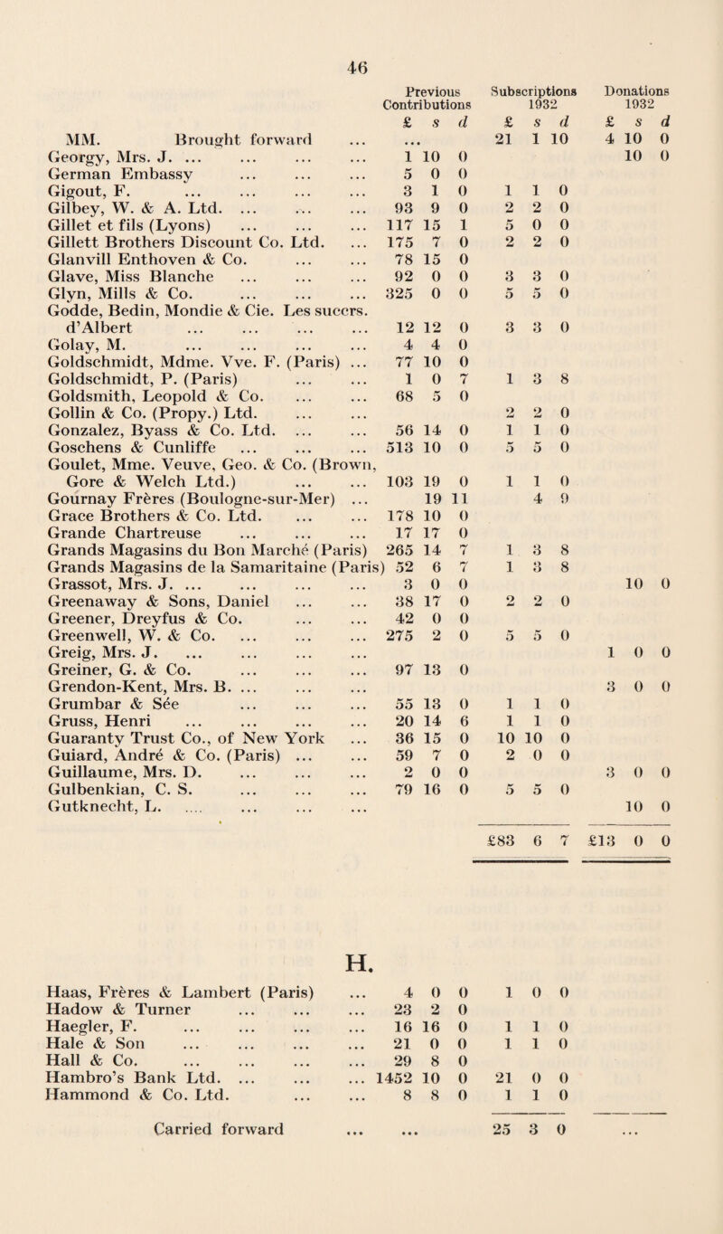 Previous Subscriptions Donations Contributions 1932 1932 £ s d £ S d £ S d MM. Brought forward 21 1 10 4 10 0 Georgy, Mrs. J. ... 1 10 0 10 0 German Embassy 5 0 0 Gigout, F. 3 1 0 1 1 0 Gilbey, W. & A. Ltd. ... 93 9 0 2 2 0 Gillet et fils (Lyons) 117 15 1 5 0 0 Gillett Brothers Discount Co. Ltd. 175 7 0 2 2 0 Glanvill Enthoven & Co. 78 15 0 Glave, Miss Blanche 92 0 0 3 3 0 Glyn, Mills & Co. 325 0 0 5 5 0 Godde, Bedin, Mondie & Cie. Les succrs. d’Albert 12 12 0 3 3 0 Golay, M. 4 4 0 Goldschmidt, Mdme. Vve. F. (Paris) ... 77 10 0 Goldschmidt, P. (Paris) 1 0 7 1 3 8 Goldsmith, Leopold & Co. 68 5 0 Gollin & Co. (Propy.) Ltd. 2 2 0 Gonzalez, Byass & Co. Ltd. 56 14 0 1 1 0 Goschens & Cunliffe 513 10 0 5 5 0 Goulet, Mme. Veuve, Geo. & Co. (Brown, Gore & Welch Ltd.) 103 19 0 1 1 0 Gournay Freres (Boulogne-sur-Mer) ... 19 11 4 9 Grace Brothers & Co. Ltd. 178 10 0 Grande Chartreuse 17 17 0 Grands Magasins du Bon Marche (Paris) 265 14 7 1 3 8 Grands Magasins de la Samaritaine (Paris) 52 6 7 1 3 8 Grassot, Mrs. J. ... 3 0 0 10 0 Greenaway & Sons, Daniel 38 17 0 2 2 0 Greener, Dreyfus & Co. 42 0 0 Greenwell, W. & Co. 275 2 0 5 5 0 Greig, Mrs. J. 1 0 0 Greiner, G. & Co. 97 13 0 Grendon-Kent, Mrs. B. ... 3 0 0 Grumbar & See 55 13 0 1 1 0 Gruss, Henri 20 14 6 1 1 0 Guaranty Trust Co., of New York 36 15 0 10 10 0 Guiard, Andre & Co. (Paris) ... 59 7 0 2 0 0 Guillaume, Mrs. D. 2 0 0 3 0 0 Gulbenkian, C. S. 79 16 0 5 5 0 Gutknecht, L. 10 0 £83 6 7 £13 0 0 H. Haas, Freres & Lambert (Paris) ... 4 0 0 1 0 0 Hadow & Turner * • • 23 2 0 Haegler, F. • • • 16 16 0 1 1 0 Hale & Son • • • 21 0 0 1 1 0 Hall & Co. • • • 29 8 0 Hambro’s Bank Ltd. ... • • • 1452 10 0 21 0 0 Hammond & Co. Ltd. ... 8 8 0 1 1 0 • • • • • •