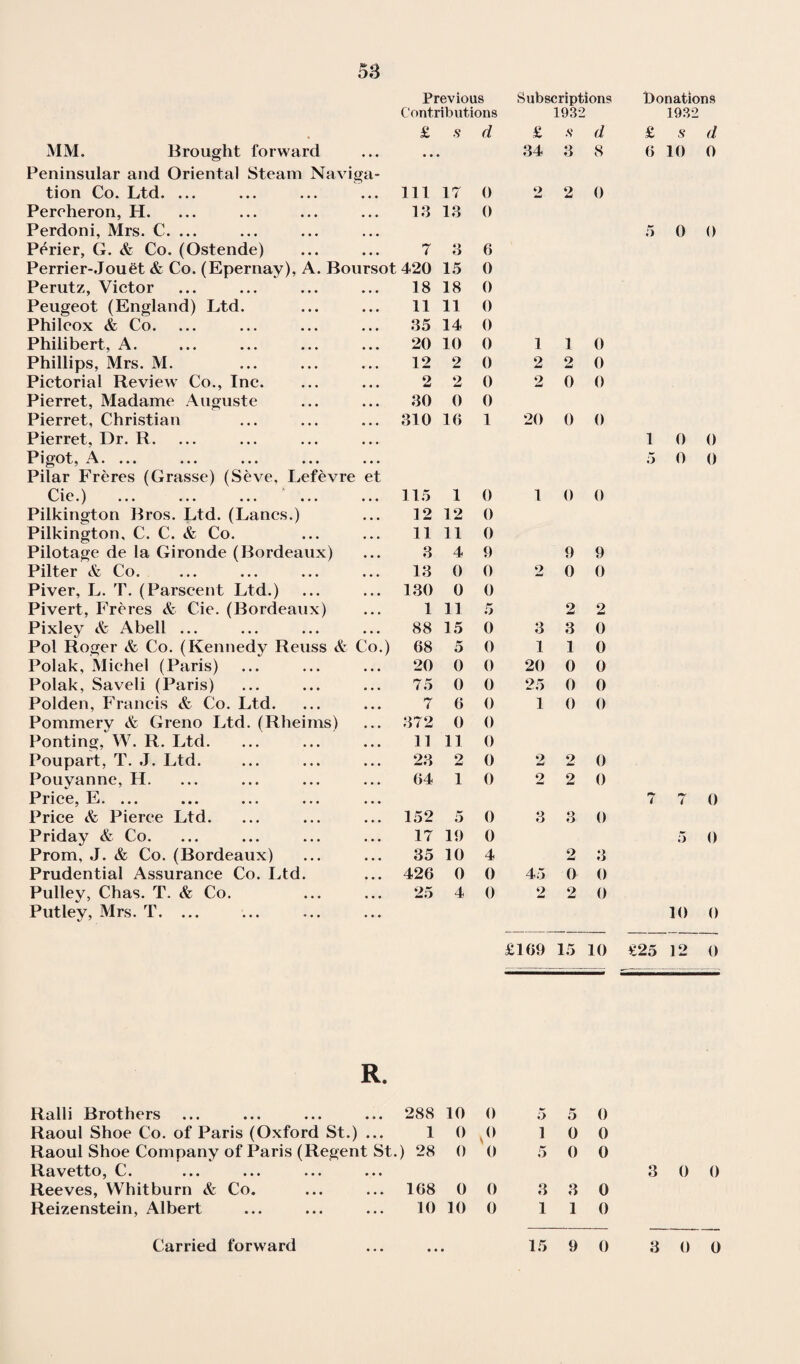 Previous Subscriptions Donations Contributions 1932 1932 £ s d £ S d £ S d MM. Brought forward • • • 34 3 8 6 10 0 Peninsular and Oriental Steam Naviga- tion Co. Ltd. ... • • • 111 17 0 2 2 0 Pereheron, H. • • • 13 13 0 Perdoni, Mrs. C. ... 5 0 0 Perier, G. & Co. (Ostende) • • • 7 3 6 Perrier-Jouet & Co. (Epernay), A. Boursot 420 15 0 Perutz, Victor • • • 18 18 0 Peugeot (England) Ltd. ... 11 11 0 Philcox & Co. • • • 35 14 0 Philibert, A. ... 20 10 0 1 1 0 Phillips, Mrs. M. . . . 12 2 0 2 2 0 Pictorial Review Co., Inc. • • • 2 2 0 2 0 0 Pierret, Madame Auguste • • • 30 0 0 Pierret, Christian • • • 310 16 1 20 0 0 Pierret, Dr. R. ... 1 0 0 Pigot, A. ... ... 5 0 0 Pilar Freres (Grasse) (Seve. Lefevre et Cie 1 \~y iv • j ••• ••• ••• ••• • • • 115 1 0 1 0 0 Pilkington Bros. Ltd. (Lancs.) ... 12 12 0 Pilkington, C. C. & Co. • . • 11 11 0 Pilotage de la Gironde (Bordeaux) • . . 3 4 9 9 9 Pilter & Co. ... 13 0 0 2 0 0 Piver, L. T. (Parscent Ltd.) • • . 130 0 0 Pivert, Freres & Cie. (Bordeaux) ... 1 11 5 2 2 Pixley & Abell ... ... 88 15 0 3 3 0 Pol Roger & Co. (Kennedy Reuss & Co.) 68 5 0 1 1 0 Polak, Michel (Paris) ... 20 0 0 20 0 0 Polak, Saveli (Paris) . . . 75 0 0 25 0 0 Polden, Francis & Co. Ltd. ... 7 6 0 1 0 0 Pommery & Greno Ltd. (Rheims) • • * 372 0 0 Ponting, W. R. Ltd. • • • 11 11 0 Poupart, T. J. Ltd. • • • 23 2 0 2 2 0 Pouvanne, H. • • • 64 1 0 2 2 0 Price, E. ... . . . 7 7 0 Price & Pierce Ltd. . . . 152 5 0 3 3 0 Priday & Co. • • • 17 19 0 5 0 Prom, J. & Co. (Bordeaux) ... 35 10 4 2 3 Prudential Assurance Co. Ltd. ... 426 0 0 45 0 0 Pulley, Chas. T. & Co. . . . 25 4 0 2 2 0 Putley, Mrs. T. ... ... 10 0 £169 15 10 £25 12 0 R. Ralli Brothers ... ... ... ... 288 10 0 Raoul Shoe Co. of Paris (Oxford St.) ... 10 0 Raoul Shoe Company of Paris (Regent St.) 28 0 0 Ravetto, C. Reeves, Whitburn & Co. ... ... 168 0 0 Reizenstein, Albert ... ... ... 10 10 0 o 1 5 5 0 0 0 0 0 3 3 0 110 3 0 0