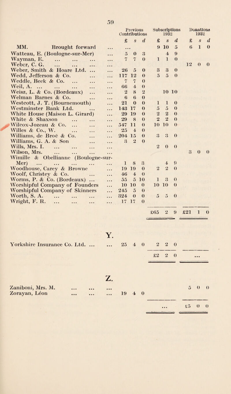 MM. Brought forward Watteau, E. (Boulogne-sur-Mer) Wayman, E. Weber, C. G. Weber, Smith & Hoare Ltd. ... Wedd, Jefferson <fc Co. Weddle, Beck & Co. Weil, A. ... Weisz, L. & Co. (Bordeaux) Welman Barnes & Co. Westcott, J. T. (Bournemouth) Westminster Bank Ltd. White House (Maison L. Girard) White & Shaxson Wilcox-Jozeau & Co. ... ^ Willes & Co., W. Williams, de Broe & Co. Williams, G. A. & Son Wills, Mrs. I. Wilson, Mrs. Wimille & Obelliarme (Boulogne-sur Mer) Woodhouse, Carey & Browne Woolf, Christey & Co. Worms, P. & Co. (Bordeaux) ... Worshipful Company of Founders Worshipful Company of Skinners Worth, S. A. Wright, F. R. Y. Yorkshire Insurance Co. Ltd. ... z. Previous Subscriptions Donations Contributions 1932 1932 £ s (l £ s d £ s d • • • 9 10 5 6 1 0 5 0 3 4 9 7 7 0 1 1 0 12 0 0 26 5 0 3 3 0 117 12 0 5 5 0 7 7 0 66 4 0 2 8 2 10 10 6 6 0 21 0 0 1 1 0 143 17 0 5 5 0 29 19 0 o w 2 0 29 8 0 2 2 0 547 11 0 10 10 0 25 4 0 204 15 0 3 3 0 3 2 0 2 0 0 3 0 0 1 8 3 4 9 19 19 0 2 2 0 46 4 0 55 5 10 1 3 0 10 10 0 10 10 0 245 5 0 324 0 0 5 5 0 17 17 0 £65 2 9 £21 1 0 25 4 0 2 2 0 £2 2 0 • • • 5 0 0 £5 0 0 Zaniboni, Mrs. M. Zorayan, Leon 19 4 0