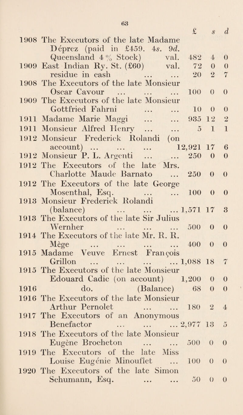 £ d s 1908 The Executors of the late Madame Deprez (paid in £459. 4s. 9d. Queensland 4 % Stock) val. 482 4 1909 East Indian Ry. St. (£60) val. 72 0 residue in cash ... ... 20 2 1908 The Executors of the late Monsieur Oscar Cavour ... ... ... 100 0 1909 The Executors of the late Monsieur Gottfried Fahrni ... ... 10 0 1911 Madame Marie Maggi ... ... 935 12 1911 Monsieur Alfred Henry ... ... 5 1 1912 Monsieur Frederick Rolandi (on account) ... ... ... 12,921 17 1912 Monsieur P. L. Argenti ... ... 250 0 1912 The Executors of the late Mrs. Charlotte Maude Barnato ... 250 0 1912 The Executors of the late George Mosenthal, Esq. ... ... 100 0 1913 Monsieur Frederick Rolandi (balance) ... ... ... 1,571 17 1913 The Executors of the late Sir Julius Wernher ... ... ... 500 0 1914 The Executors of the late Mr. R. R. Mege ... ... ... ... 400 0 1915 Madame Veuve Ernest Franqois Grillon ... ... ... ... 1,088 18 1915 The Executors of the late Monsieur Edouard Cadie (on account) 1,200 0 1916 do. (Balance) 68 0 1916 The Executors of the late Monsieur Arthur Pernolet ... ... 180 2 1917 The Executors of an Anonymous Benefactor ... ... ... 2,977 13 1918 The Executors of the late Monsieur Eugene Brocheton ... ... 500 0 1919 The Executors of the late Miss Louise Eugenie Minouflet ... 100 0 1920 The Executors of the late Simon Schumann, Esq. ... ... 50 0 0 0 7 0 0 2 1 6 0 0 0 3 0 0 7 0 0 4 ‘tor' a 0 0 0