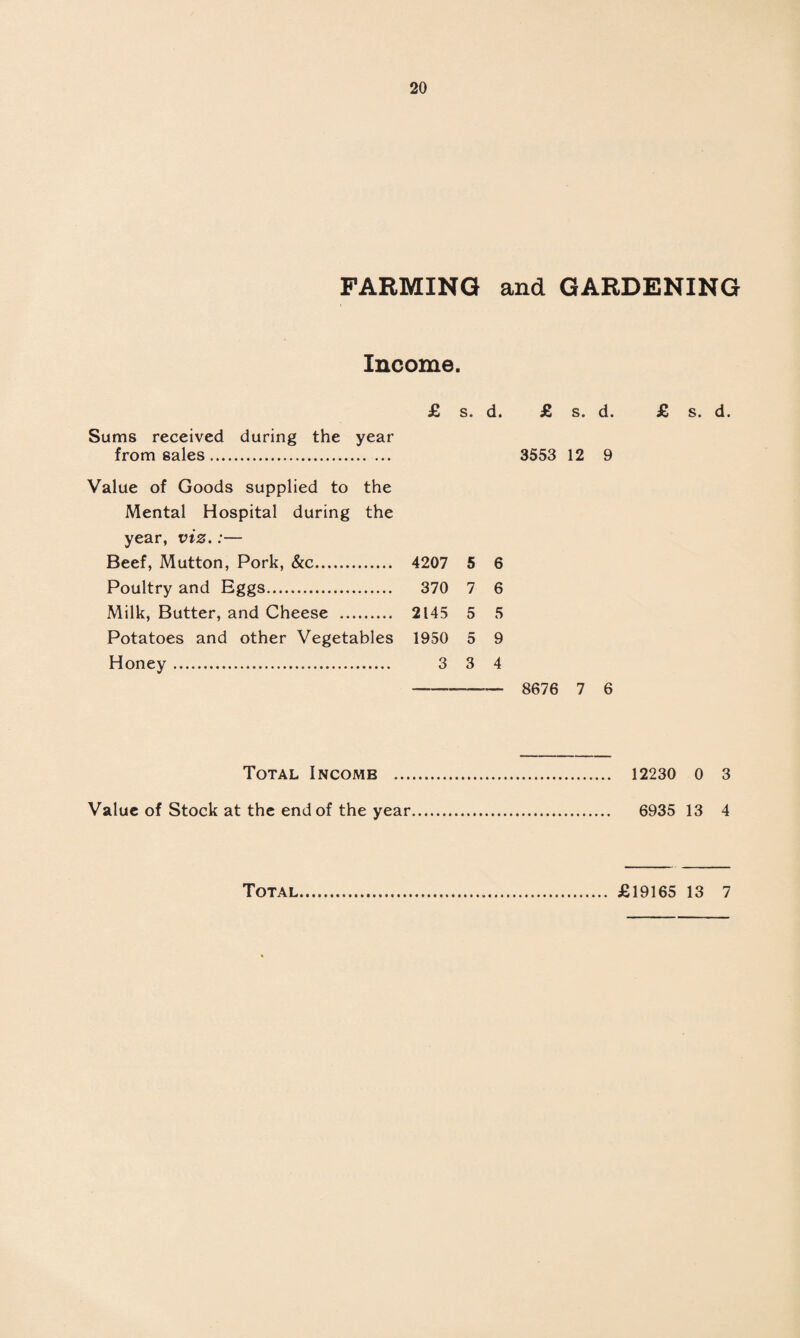 FARMING and GARDENING Income. £ s. d. £ s. d. £ s. d. Sums received during the year from sales. 3553 12 9 Value of Goods supplied to the Mental Hospital during the year, viz,:— Beef, Mutton, Pork, &c. 4207 5 6 Poultry and Eggs. 370 7 6 Milk, Butter, and Cheese . 2145 5 5 Potatoes and other Vegetables 1950 5 9 Honey. 3 3 4 - 8676 7 6 Total Income . 12230 o 3 Value of Stock at the end of the year. 6935 13 4