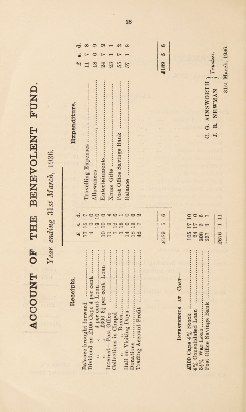 ACCOUNT OF THE BENEVOLENT FUND. 00 05 (M r-l (M 00 O t- rH t— 1—I C^i-IOO'^COkOt- ^ -H r-1 (N OQ O lO to 05 00 rH ZD V) 06 3 O u CO CO Ci 'fci 00 rH CO <0 PJ 4^* •P^ 73 p o p. M m 03 ZD P 03 X ClO CD P O cc -+3 p p ® 3 CO eS w CO COD a * rH > ci3 CC CD f> c3 u ^ t-n P c3 eS O 43 P3 P «+4 o ^ 03 o m w ^ ce ffi H Ph O :/D ap Iz; **i3 W ZD CO d (=^ H H CD U P 43 eS P § d ><l 04 pq rrt t-OOOHcOi-lOOiOl rH CO O O CO t^ tH rH rH CO sOO(35005'>TOOOCOt- >o t” cc cc rH tH rH ?i> t>* O I>“ GO ™ IP* rH rH rH t—i Tff 05 ‘o r 00 t~ CD GO rH O aJ o cc » CN Ch CO H ca +3 P • r-i O o o ■43 a <D o ^ o ^ n CD “ a )-( o A cS Q a cS o h-:i 43 a OJ o !-l P P4 ^ .hIo) O CO S-l p o o o ■ ■ o § 43 o Tjc ai o rP ^ Qjoai CO ^ r. ^ P ^ Q, O''*', o t-l rP P P a le P5 n3 a p nD 43 ZD ^ P •' S-l «D 43 a <0 CO P4 ® cS -a o Q W a ; • fH CO a o QQ a ao a • ^ CO 43 o 'o O CD a o M • r-< ^ g Q 43 «a o Pw 43 a a o o o QD a • ^ 73 c8 S4 H H DO O EH < ZD H 55 H sc g Z P4 u o 43 CO p P4 e6 O o a d o hP 73 P 73 a 03 O hP S4 ce o ZD o ^ P4 3 a m DC !5C a cS CO O a 5a o aj ^ eo p4