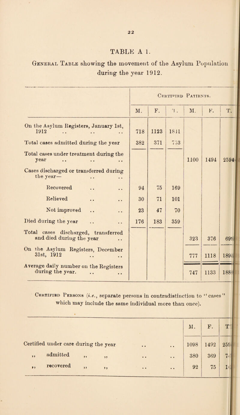 General Table showing the movement of the Asylum Population during the year 1912. Certified Patients. M. F. '1 . M. F. 1 T. j On the Asylum Registers, January 1st, 1912 718 1123 1811 Total cases admitted during the year 382 371 753 Total cases under treatment during the year 1100 1494 2594 Cases discharged or transferred during the year— Recovered 94 75 169 Relieved 30 71 101 Not improved 23 47 70 Died during the year 176 183 359 Total cases discharged, transferred and died during the year 323 376 69? On the Asylum Registers, December 31st, 1912 777 1118 189.7 Average daily number on the Registers during the year. 747 1133 188: Certified Persons {i.e., separate persons in contradistinction to “cases” which may include the same individual more than once). Certified under care during the year ,, admitted recovered tl y y M. F. 1098 1492 380 92 369 75 T'i 258.| 7- li