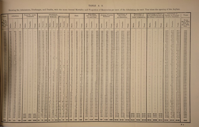 Showing the Admissions, Discharges, and Deaths, with the mean Annual Mortality and Proportion of Recoveries per cent, of the Admissions for each Year since the opening of the Asylum. Average Number Resident. Percentage of Recoveries on admissions. Percentage of Recoveries on Direct Admissions. Percentage of Recov¬ eries yielded by and on the Direct Admissions Percentage of Deaths on Average Number Resident. Years. Males. CO <x> c3 S £> lu Total. Males. Females. Total. • cc o> I—H cS Females. Total. Males. Females Total. i CKi V 'oS rjj JJ V r *3 -4-3 ‘ From ! Sept. 23rd, 1853, to I Dec. 25th, 1912. 130 173 303 9-8 13*2 11*6 44*6 11*5 25*7 1854 129 193 322 36'0 41T 39*5 ... ... ... 15*5 14*5 14*9 1855 146 207 353 41-4 37*5 38*8 ... . . .. 13*7 8*6 10*7 1856 158 230 388 44-4 37*6 40*5 • • • ... ... .. , 13*2 13*5 13*4 1857 165 230 395 60*9 50*7 55*5 ... .. ... 10*9 10*4 10*6 1858 174 245 419 37*8 56*9 47*8 • • • .. ... 14*9 8*1 10*9 1859 182 256 438 31*2 48*4 41*6 • • • • • • ... ... • • • 16*0 10*9 13*0 1860 190 270 460 46-0 59*7 53*5 ... ... ... ... 12*0 7*0 9*1 1861 206 277 483 I 43-3 45*8 45*3 • • • ... • • • ... 8*2 7*9 8*0 1862 213 296 509 557 41*7 47*3 • • • ... ... 11*3 9*4 10*2 1863 224 307 531 35-8 45*6 41T ... • • . . 12*0 12*4 12*2 1864 231 317 548 I 37'0 68*1 55*3 • • • ... ... 14*2 7*5 10 4 1865 239 324 563 | 49-3 51*0 50*3 ... ... 8*3 11*4 10 T 1866 258 328 586 41-4 56*8 49*7 ... 1 ... ... 17*7 9*7 13*2 1867 257 337 594 5 47*3 68*3 58*0 ... ... ... 12*4 4*7 80 j 1868 256 337 593 S 46-0 587 53*1 ... ... I ... • • • 11*7 8*9 10 T 1869 268 347 615 l 30\S 37*8 34*5 ... ... ... ... 10*8 7*2 8*7 1870 295 388 683 | 35-2 48*5 41*8 15*9 8*7 11*8 1871 313 397 710 1 37-8 42*9 40*5 ... ... 10*2 8*5 9*2 1872 333 416 749 32*7 33*3 34*5 ... • • • 1 ... 15*6 8*6 11*7 1873 348 442 790 36-7 52*0 45 T i ... ... 7*1 6*7 6*9 1874 355 452 807 | 29*8 56*2 42*5 ... ... 12*6 6*8 9*4 1875 363 476 839 42-3 39*7 35*6 9*9 10-0 10*0 1876 366 495 861 20*7 37*1 31*8 ... ... 10*3 8*0 9*0 1877 359 493 852 41 *4 42*9 42*2 • • • * ... 13*9 7*3 9*7 1878 381 496 877 27*8 57*8 42*1 ... ••* E ... ... 15*9 7*4 11T | 1879 406 512 918 43-8 46*7 44*7 11*0 7*8 9*2 i 1880 398 524 922 34-9 54*4 40*2 ... 17*5 5 5 10*7 1881 419 539 958 43-0 42*8 42*9 ... ... 12*1 6-4 8*6 1882 409 540 949 \ 42 T 46*3 44*3 . ... ■ • • 15*8 7*9 11*3 1883 413 532 945 j 40-5 41*4 41*0 * • • ... • • 13*3 6*7 9*5 I 1884 409 524 933 45 T 40*9 42*8 ... ... • • • • • • ... 14*6 7*6 10*7 1 1885 385 506 891 30*5 36*4 33*8 • • • • • • 15*4 9*6 12*2 j 1886 393 529 922 40-3 48*1 44*2 ... 18*0 9*6 13*2 1887 409 545 954 35*4 28*2 31*2 h • • • 13*4 7*8 10*2 1888 510 751 1261 \ 37T 35*9 36*4 | • • • 14*6 7*1 10‘4 1889 576 800 1376 37*9 41*6 39*6 I 18*6 10*1 i 13*6 1890 557 807 1364 59*2 41*3 50*0 1 ... 15*2 9*7 12 0 1891 562 831 1393 50-2 42*9 46*6 ... ... 10*3 8*9 10*6 1892 574 875 1449 54-9 44*2 49*0 13*2 8*8 10*6 1893 573 899 1472 36 T 44*7 40*9 • • • ... 15 T 6*5 9*9 1894 614 910 1524 35*7 42 T 39*0 • • • ... 16*9 8*6 12*0 1895 664 965 1629 44*8 30*9 37*8 ... ... 16*1 7*6 11T 1896 690 1069 1759 48-2 35*4 41*5 •_ 18*5 8*1 11*8 1897 686 1139 1825 34*3 40*2 37*2 16*3 9*1 11*8 1898 759 1223 1983 40*4 32*6 36*3 21*7 9*4 14*1 1899 793 1248 2041 32 T 37*9 35*0 • • • 22*4 11*3 15*3 1900 759 1228 1987 | 31-0 34*6 32*9 ... 21*3 10*5 14-6 1901 689 1072 1761 45-4 40*2 42*7 16*8 8*2 11*2 1902 697 1143 1840 38-2 34*9 36*4 18*3 8*1 11*7 1903 684 1116 1800 1 4P2 31*7 36*0 • • • 20*9 11*3 15 0 1904 693 1143 1836 31*2 30*8 31*1 19*1 8*4 11*3 19<>5 645 1078 1723 j 33-4 36*6 34*9 • • • 20*9 11 2 14*8 19(6 664 1095 1759 I 37-2 34*7 35*6 ... 18*2 9*3 12*6 1907 665 1114 1779 35-2 24*4 28 88 . . ... 21*05 10*14 14*22! 1908 711 1120 1831 27*83 28*04 27*94 33*95 32*81 33*33 30*00 30*43 30*22 16*70 11*16 16*10 1909 725 1131 1856 26*54 31-13 29*02 30.28 33*42 32*04 28*52 30*09 29*98 19*17 9*01 12*93 1910 738 1146 1884 20*00 18*64 19*24 21*98 20*18 20*95 20*00 18*53 19*26 18*29 13*78 15*55 1911 747 1133 1880 24*60 20*22 22*44 28.31 22-05 25-14 26-51 20-59 23-51 23-56 16-15 19-09 1912