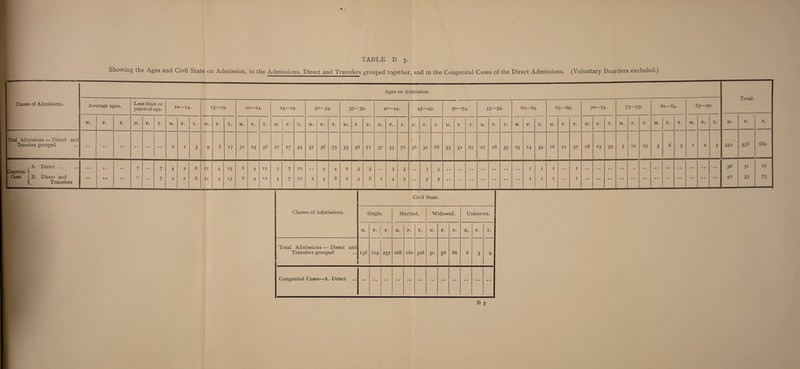 TABLE B 3- •# Showing the Ages and Civil State on Admission , in the Admissions, Direct and Transfers grouped together, and in the Congenital Cases of the Direct Admissions. (Voluntary Boarders excluded.) Classes of Admissions. Ages on Admission. nr ntai. Average ages. Less than xo years of age. IO-14. 15—19- 20—24. 25—29. 30—34- 35—39- ■4* 1 0 45—49- 50—54- 55—59- 60—64. 65—69. 0 1 4^ 75—79- 80—84. 85—90. M. F. X. M. F. T. M. F. T. M. F. T. M. F. T. M. F. T. M. F. T. M. F. T. M. F. T. M. F. T. M. F. T. M. F. T. M. F. T. M. F. T. M. F. T. M. F. X. M. F. T. M. F. X. M. F. X. Total Admissions — Direct and Transfers grouped • • 2 I 3 9 8 17 31 25 56 2 7 27 54 37 36 73 33 38 71 37 33 70 36 32 68 35 32 67 27 28 55 25 14 39 l6 21 37 16 23 39 7 12 19 3 6 9 I 2 3 342 338 680 A. Direct Congenital \ Cases j B. Direct and (. Transfers • • • • 7 7 7 4 4 2 2 6 6 11 11 4 4 15 15 8 8 4 4 12 T 2 3 4 7 7 10 11 2 4 4 4 6 2 2 3 4 5 6 1 3 4 3 5 • • 3 3 3 3 I I 1 1 I I • • • • 1 1 36 40 31 33 67 73 Civil State. Classes of Admissions. Single. Married. Widowed. Unknown. M. F. T. M. F. T. M. F. T. M, F. X. Total Admissions — Direct and Transfers grouped 138 1 119 257 168 l6o 328 30 56 86 6 3 9 Congenital Cases—A. Direct